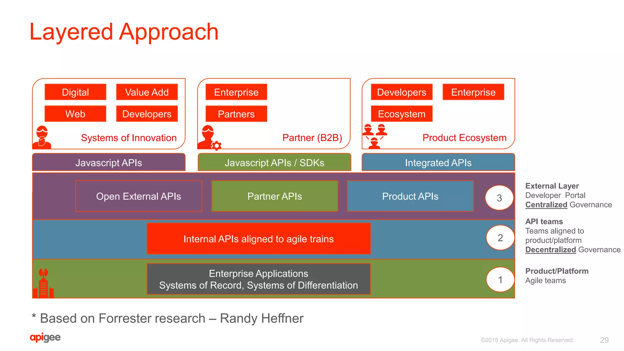 Enterprise APIs
Layered Approach
29©2015 Apigee. All Rights Reserved.
Enterprise Applications
Systems of Record, Systems of Differentiation
Internal APIs aligned to agile trains
Open External APIs Partner APIs Product APIs
Systems of Innovation Partner (B2B) Product Ecosystem
Digital
Web
Value Add Enterprise
Partners Ecosystem
Developers Enterprise
Developers
Javascript APIs Javascript APIs / SDKs Integrated APIs
* Based on Forrester research – Randy Heffner
2
1
3
External Layer
Developer Portal
Centralized Governance
API teams
Teams aligned to
product/platform
Decentralized Governance
Product/Platform
Agile teams
 