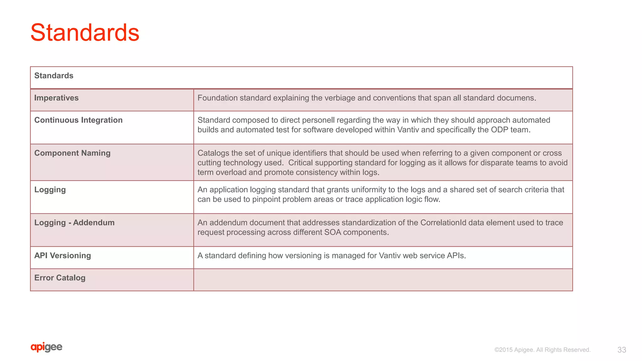 Standards
Standards
Imperatives Foundation standard explaining the verbiage and conventions that span all standard documens.
Continuous Integration Standard composed to direct personell regarding the way in which they should approach automated
builds and automated test for software developed within Vantiv and specifically the ODP team.
Component Naming Catalogs the set of unique identifiers that should be used when referring to a given component or cross
cutting technology used. Critical supporting standard for logging as it allows for disparate teams to avoid
term overload and promote consistency within logs.
Logging An application logging standard that grants uniformity to the logs and a shared set of search criteria that
can be used to pinpoint problem areas or trace application logic flow.
Logging - Addendum An addendum document that addresses standardization of the CorrelationId data element used to trace
request processing across different SOA components.
API Versioning A standard defining how versioning is managed for Vantiv web service APIs.
Error Catalog
33©2015 Apigee. All Rights Reserved.
 