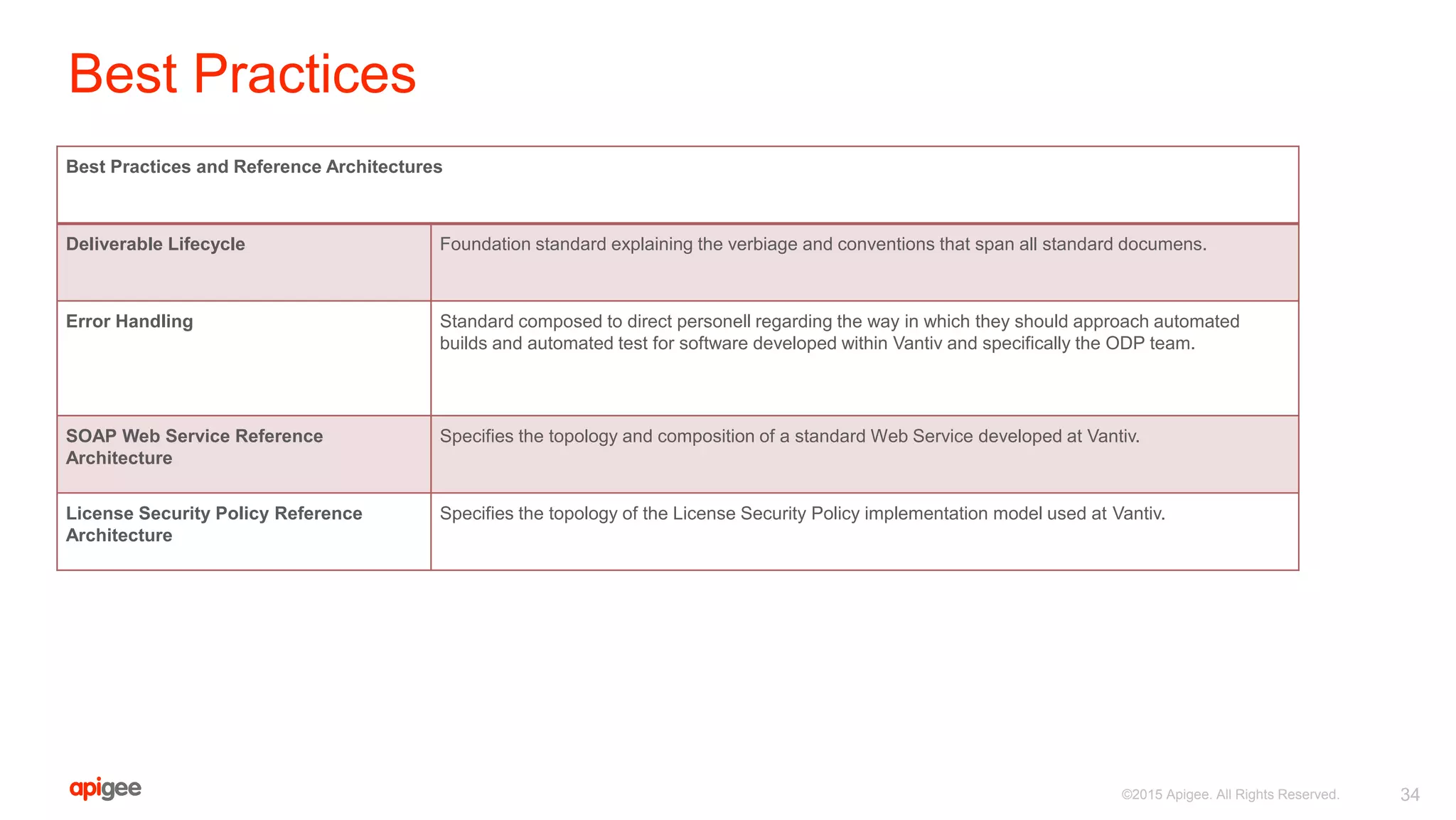 Best Practices
Best Practices and Reference Architectures
Deliverable Lifecycle Foundation standard explaining the verbiage and conventions that span all standard documens.
Error Handling Standard composed to direct personell regarding the way in which they should approach automated
builds and automated test for software developed within Vantiv and specifically the ODP team.
SOAP Web Service Reference
Architecture
Specifies the topology and composition of a standard Web Service developed at Vantiv.
License Security Policy Reference
Architecture
Specifies the topology of the License Security Policy implementation model used at Vantiv.
34©2015 Apigee. All Rights Reserved.
 