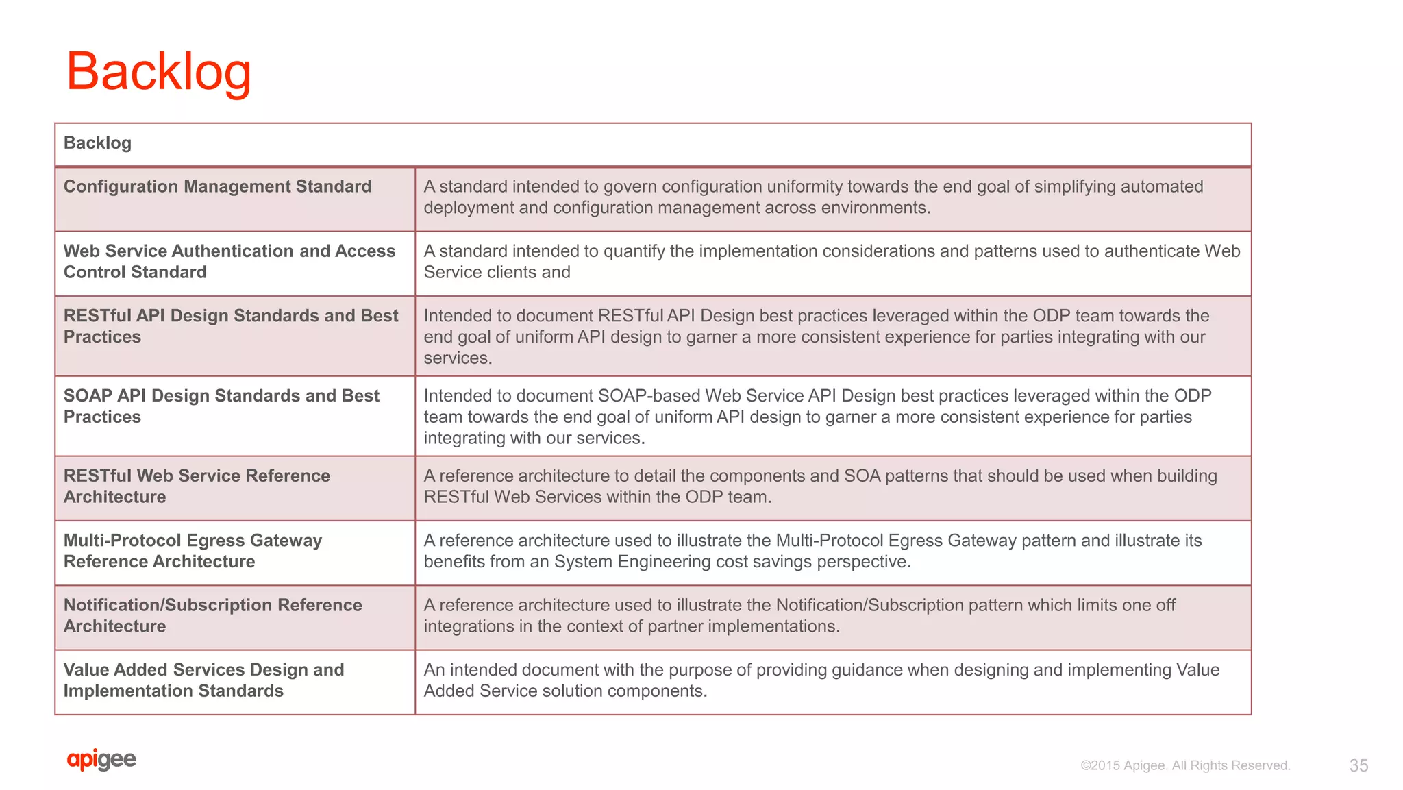 Backlog
Backlog
Configuration Management Standard A standard intended to govern configuration uniformity towards the end goal of simplifying automated
deployment and configuration management across environments.
Web Service Authentication and Access
Control Standard
A standard intended to quantify the implementation considerations and patterns used to authenticate Web
Service clients and
RESTful API Design Standards and Best
Practices
Intended to document RESTful API Design best practices leveraged within the ODP team towards the
end goal of uniform API design to garner a more consistent experience for parties integrating with our
services.
SOAP API Design Standards and Best
Practices
Intended to document SOAP-based Web Service API Design best practices leveraged within the ODP
team towards the end goal of uniform API design to garner a more consistent experience for parties
integrating with our services.
RESTful Web Service Reference
Architecture
A reference architecture to detail the components and SOA patterns that should be used when building
RESTful Web Services within the ODP team.
Multi-Protocol Egress Gateway
Reference Architecture
A reference architecture used to illustrate the Multi-Protocol Egress Gateway pattern and illustrate its
benefits from an System Engineering cost savings perspective.
Notification/Subscription Reference
Architecture
A reference architecture used to illustrate the Notification/Subscription pattern which limits one off
integrations in the context of partner implementations.
Value Added Services Design and
Implementation Standards
An intended document with the purpose of providing guidance when designing and implementing Value
Added Service solution components.
35©2015 Apigee. All Rights Reserved.
 