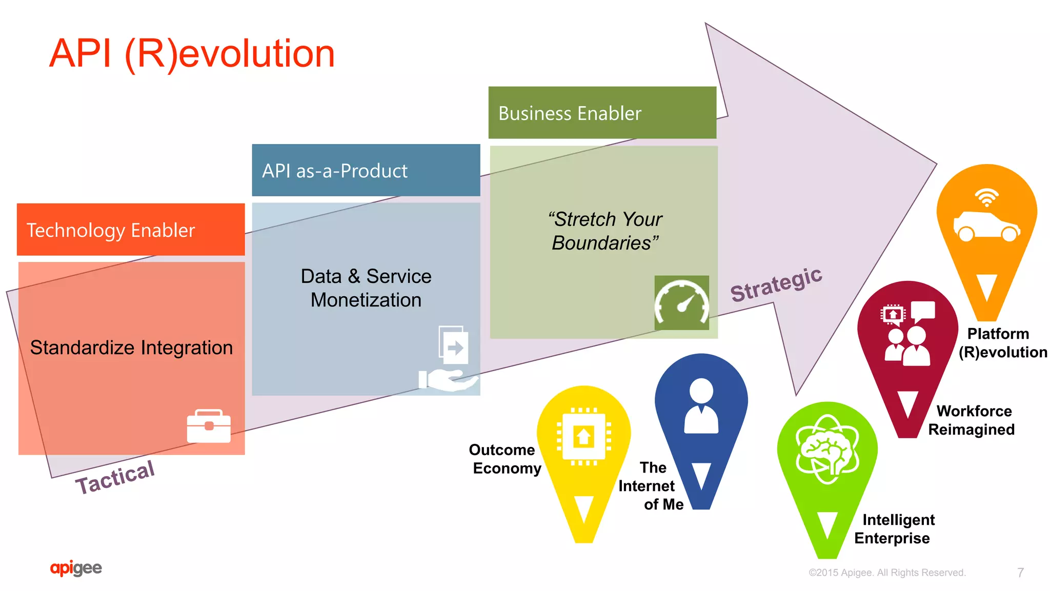 API (R)evolution
7©2015 Apigee. All Rights Reserved.
Technology Enabler
API as-a-Product
Business Enabler
Standardize Integration
Data & Service
Monetization
“Stretch Your
Boundaries”
Outcome
Economy
Workforce
Reimagined
Intelligent
Enterprise
The
Internet
of Me
Platform
(R)evolution
 