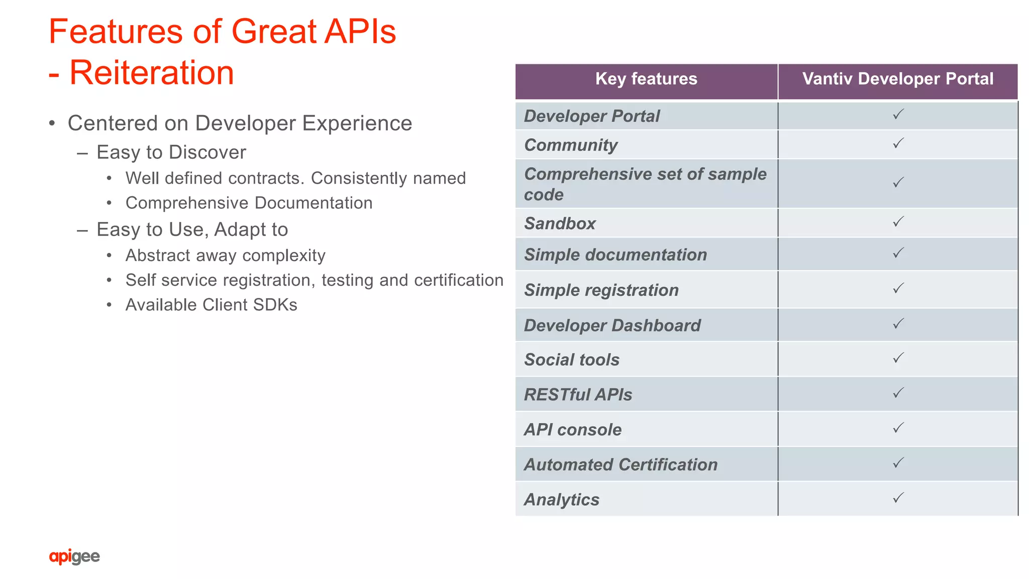 Features of Great APIs
- Reiteration
• Centered on Developer Experience
– Easy to Discover
• Well defined contracts. Consistently named
• Comprehensive Documentation
– Easy to Use, Adapt to
• Abstract away complexity
• Self service registration, testing and certification
• Available Client SDKs
Key features Vantiv Developer Portal
Developer Portal P
Community P
Comprehensive set of sample
code
P
Sandbox P
Simple documentation P
Simple registration P
Developer Dashboard P
Social tools P
RESTful APIs P
API console P
Automated Certification P
Analytics P
 