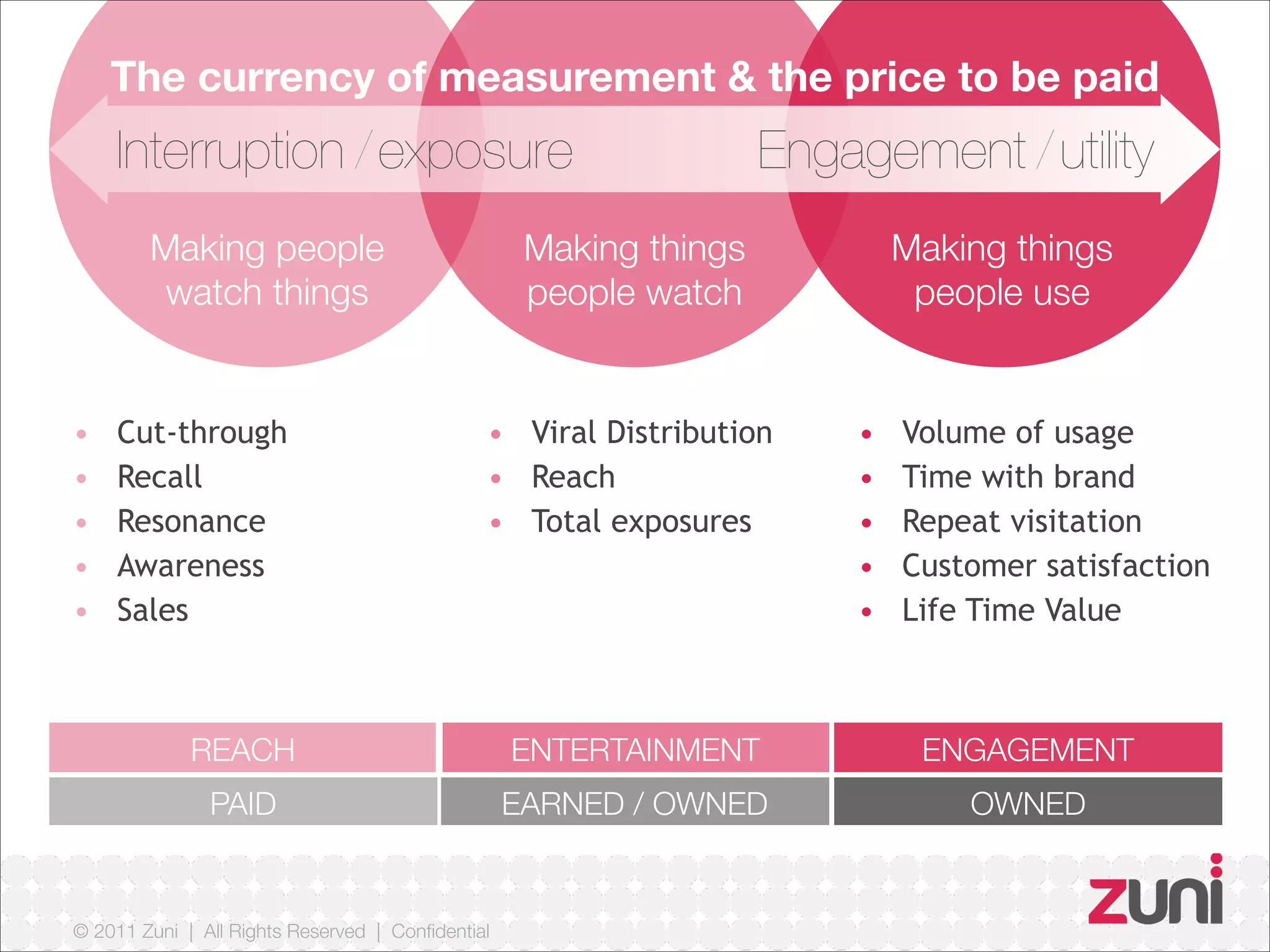 © 2011 Zuni | All Rights Reserved | Confidential
Making people
watch things
Making things
people watch
Making things
people use
The currency of measurement & the price to be paid
Interruption/exposure Engagement/utility
• Viral Distribution
• Reach
• Total exposures
• Cut-through
• Recall
• Resonance
• Awareness
• Sales
• Volume of usage
• Time with brand
• Repeat visitation
• Customer satisfaction
• Life Time Value
REACH ENGAGEMENTENTERTAINMENT
PAID OWNEDEARNED / OWNED
 