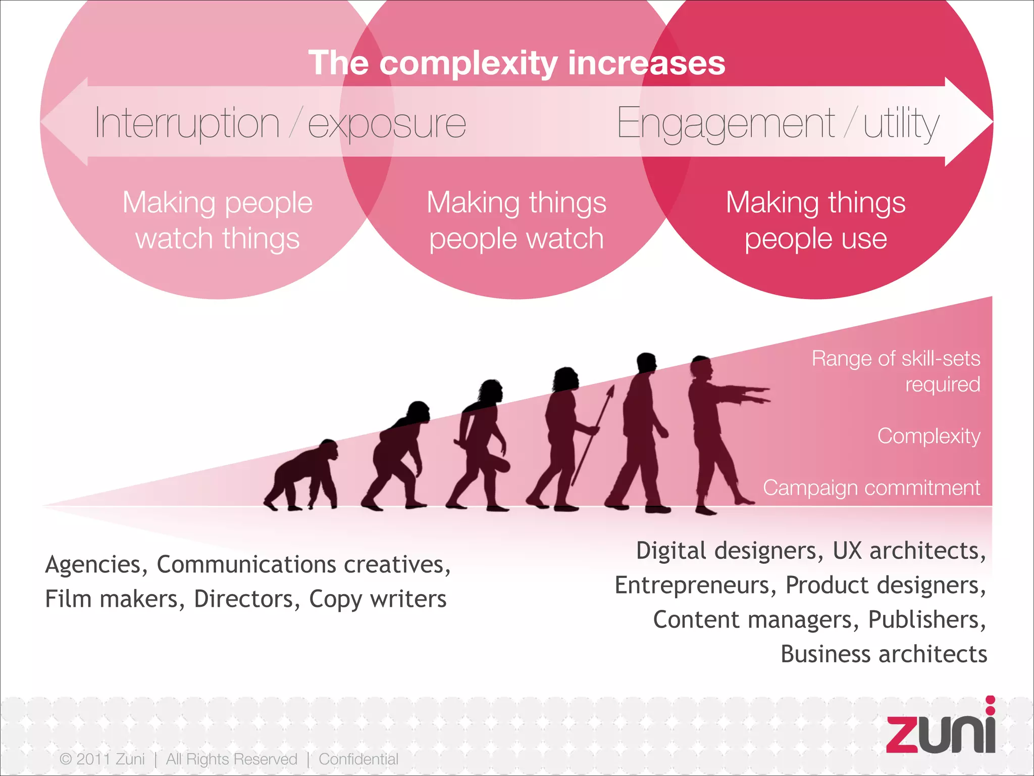 © 2011 Zuni | All Rights Reserved | Confidential
Making people
watch things
Making things
people watch
Making things
people use
The complexity increases
Interruption/exposure Engagement/utility
Agencies, Communications creatives,
Film makers, Directors, Copy writers
Digital designers, UX architects,
Entrepreneurs, Product designers,
Content managers, Publishers,
Business architects
Range of skill-sets
required
Complexity
Campaign commitment
 