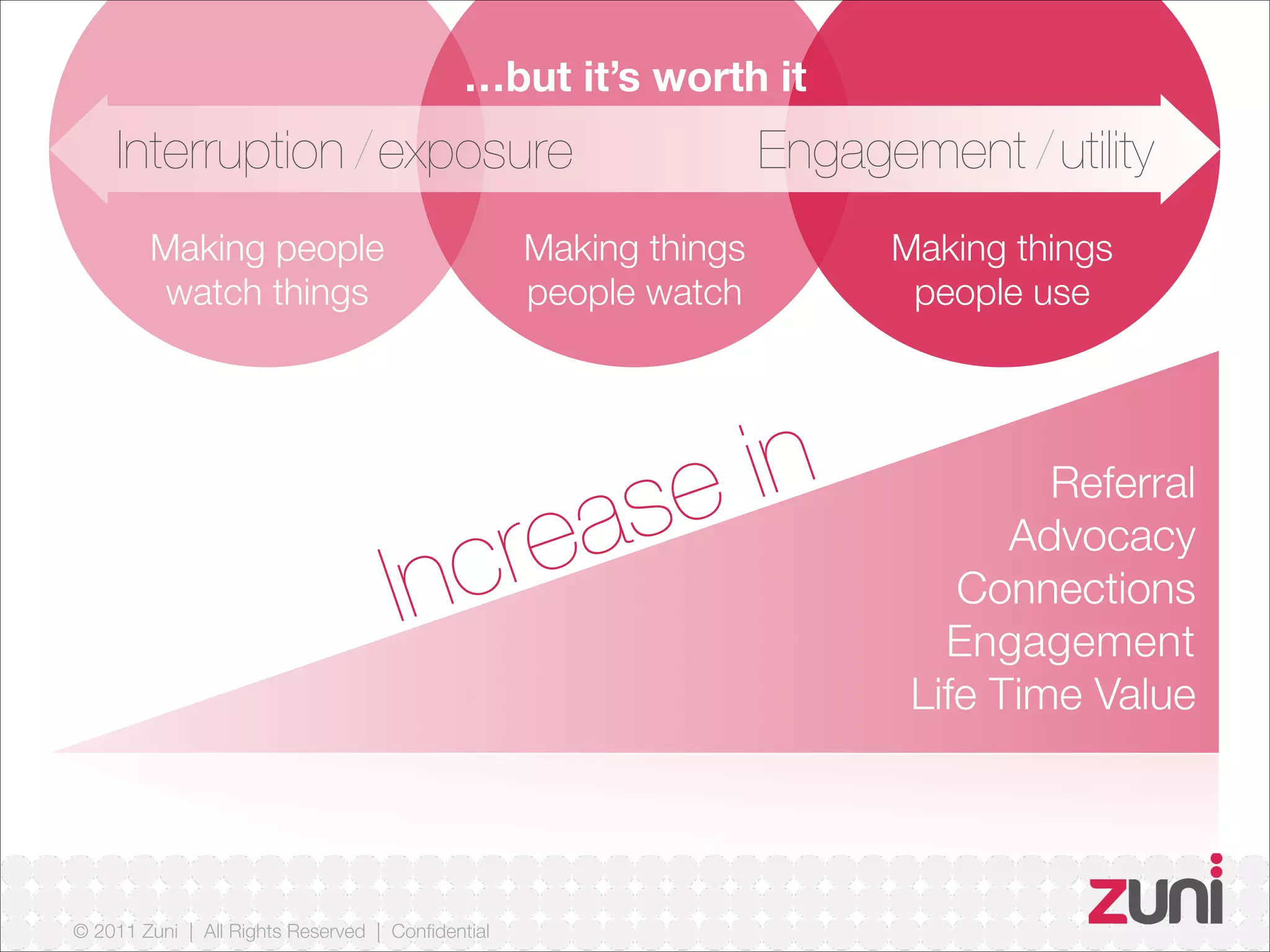 © 2011 Zuni | All Rights Reserved | Confidential
Making people
watch things
Making things
people watch
Making things
people use
…but it’s worth it
Interruption/exposure Engagement/utility
Referral
Advocacy
Connections
Engagement
Life Time Value
Increase in
 