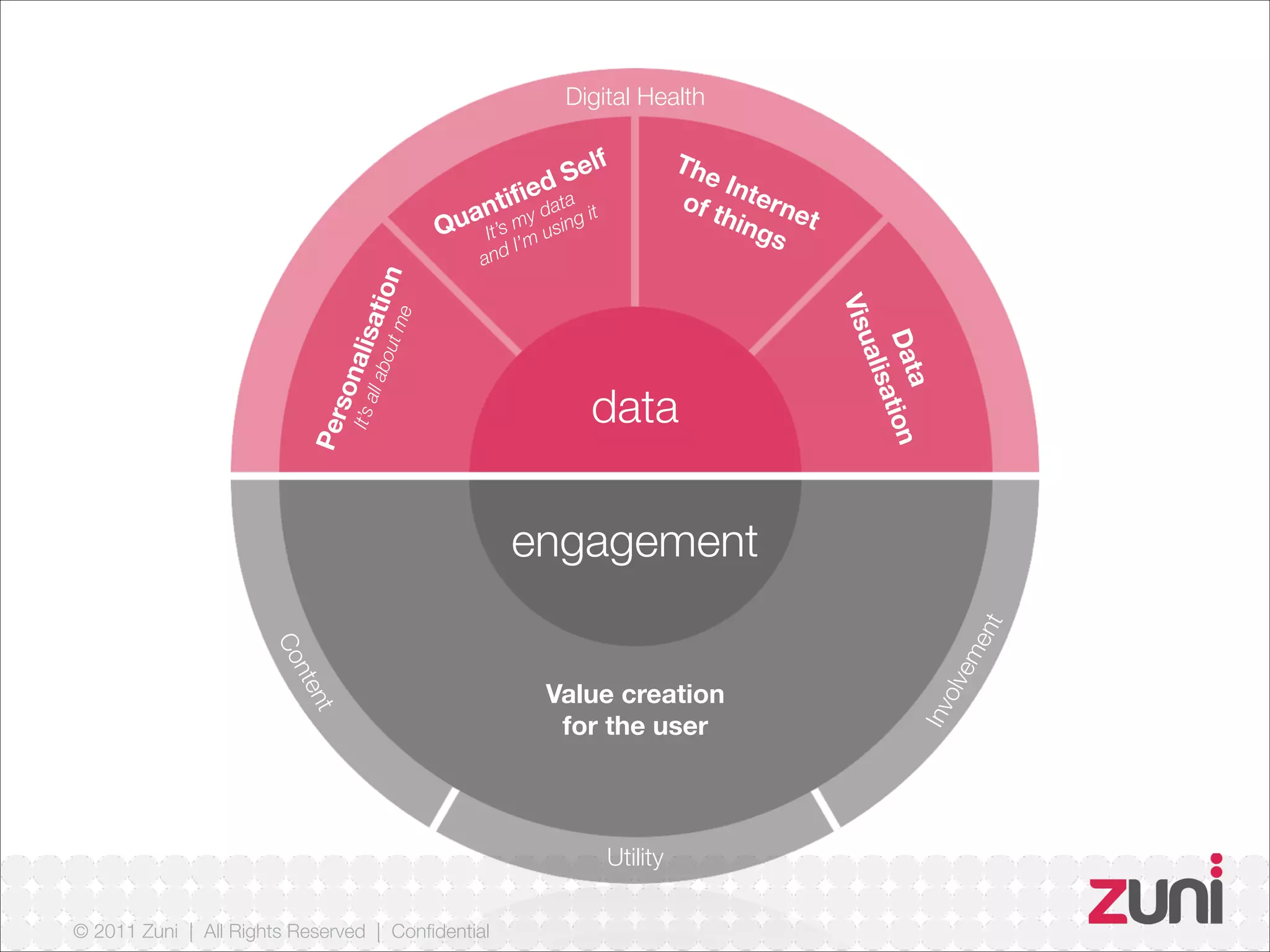 © 2011 Zuni | All Rights Reserved | Confidential
engagement
data
Digital Health
Data
Visualisation
Personalisation
It’sallaboutme
The Internet
of thingsQuantified Self
It’s my data
and I’m using it
Value creation
for the user
Utility
Involvement
Content
 