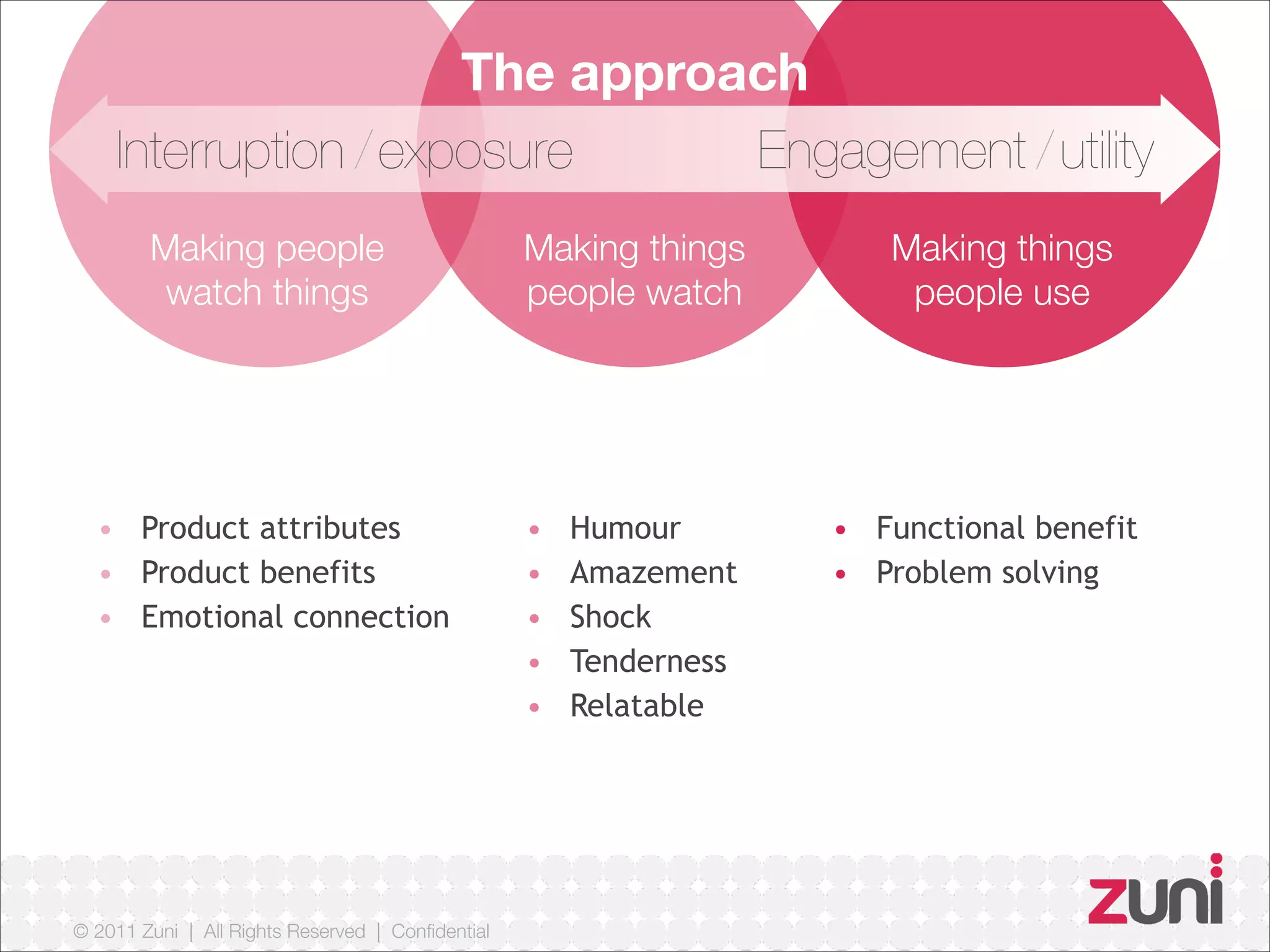 © 2011 Zuni | All Rights Reserved | Confidential
Making people
watch things
Making things
people watch
Making things
people use
The approach
Interruption/exposure Engagement/utility
• Humour
• Amazement
• Shock
• Tenderness
• Relatable
• Product attributes
• Product benefits
• Emotional connection
• Functional benefit
• Problem solving
 