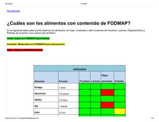 24/10/2016 FODMAP
http://www.innsz.mx/imagenes/dietafodmaps.html 1/16
REGRESAR
¿Cuáles son los alimentos con contenido de FODMAP?
En la siguiente tabla usted podrá observar los alimentos con bajo, moderado o alto contenido de Fructosa, Lactosa, Oligosacáridos y
Polioles de acuerdo a los colores del semáforo:
Verde: Bajos en FODMAP (permitidos)
Amarillo: Moderados en FODMAPs(con precaución)
Rojo: Altos en FODMAP (evitar)
VERDURAS
Alimento Porción Fructosa Lactosa
Oligo­
sacáridos Polioles
Acelga 1 taza
Alcachofa 1/2 pieza
Alfalfa 1/2 taza
Ajo 1 diente
Apio 12 cm
 
