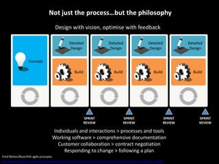 Concept
Detailed
Design
Detailed
Design
Build Build
Detailed
Design
Detailed
Design
Build Build
SPRINT
REVIEW
SPRINT
REVIEW
SPRINT
REVIEW
SPRINT
REVIEW
http://www.slideshare.net/razorfishmarketing/razorfish-ray-velez-and-laura-fraga-ford-motor-on-agile-processes?from=ss_embed
Ford Motor/Razorfish agile principles
Not just the process…but the philosophy
Individuals and interactions > processes and tools
Working software > comprehensive documentation
Customer collaboration > contract negotiation
Responding to change > following a plan
Design with vision, optimise with feedback
 