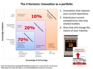 http://pwcinnovate.wordpress.com/2010/08/05/innovation-horizons/
http://timkastelle.org/blog/2010/08/innovation-for-now-and-for-the-future/
The 3 Horizons: innovation as a portfolio
1. Innovations that improve
your current operations
2. Extend your current
competencies into new,
related markets
3. Ones that will change the
nature of your industry
 