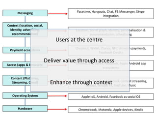 Hardware
Messaging
Operating System
Content (Platforms,
Streaming, Cloud)
Access (apps & browsers)
Payment ecosystems
Facetime, Hangouts, Chat, FB Messenger, Skype
integration
Context (location, social,
identity, advertising,
recommendation)
Location, Social graph, identity, personalisation &
recommendation, advertising
Checkout, Wallet, iTunes, NFC, Amazon payments,
Facebook Credits
Chrome, Silk, Safari, Facebook, Apple Android app
ecosystems
AWS, iTunes & iCloud, Facebook content streaming,
storage, Google TV, YouTube, Music
Apple IoS, Android, Facebook as social OS
Chromebook, Motorola, Apple devices, Kindle
Enhance through context
Users at the centre
Deliver value through access
Enhance through context
 