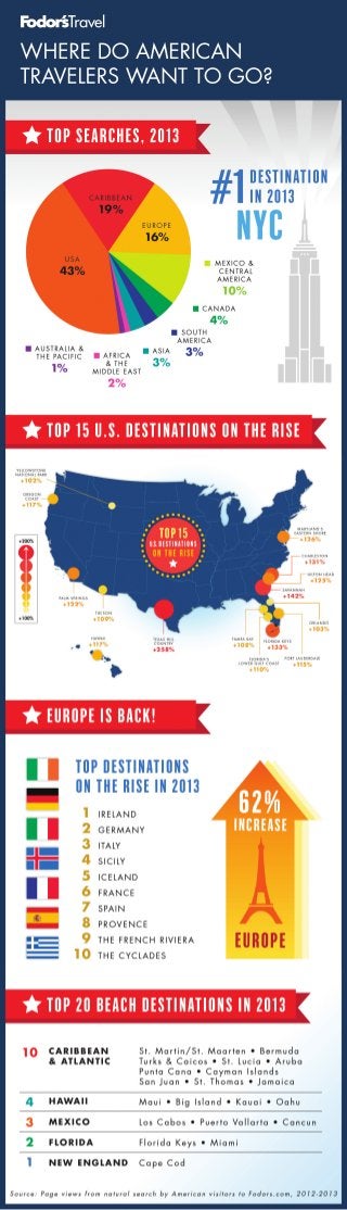 Where American Travelers Want to Go