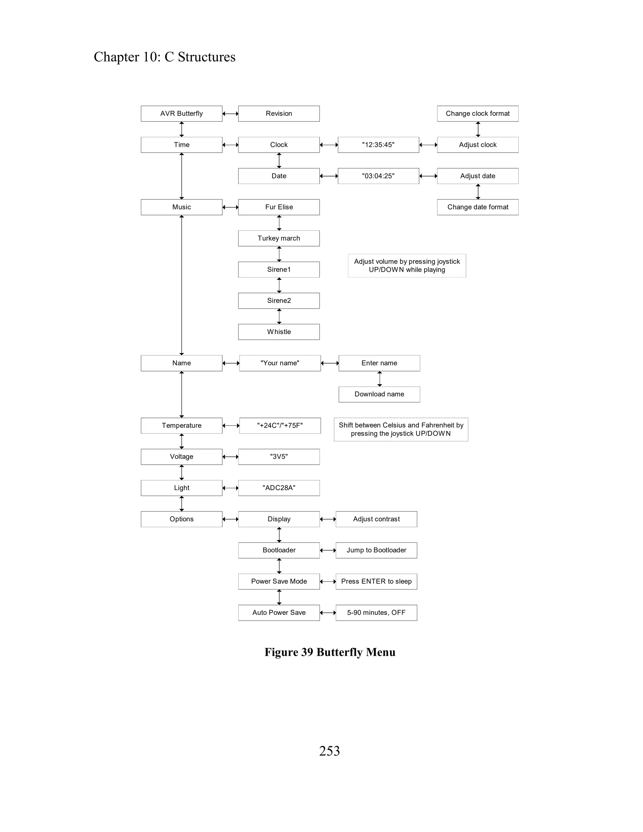 Chapter 10: C Structures
AVR Butterfly Revision
Time Clock
Date
"12:35:45"
"03:04:25"
Change clock format
Adjust clock
Adjust date
Change date format
Fur Elise
Turkey march
Music
253
Sirene1
Sirene2
Whistle
Name "Your name" Enter name
Download name
Temperature "+24C"/"+75F"
Voltage "3V5"
Light "ADC28A"
Options Display
Bootloader
Power Save Mode
Auto Power Save
Adjust contrast
Jump to Bootloader
Press ENTER to sleep
5-90 minutes, OFF
Adjust volume by pressing joystick
UP/DOWN while playing
Shift between Celsius and Fahrenheit by
pressing the joystick UP/DOWN
Figure 39 Butterfly Menu
 