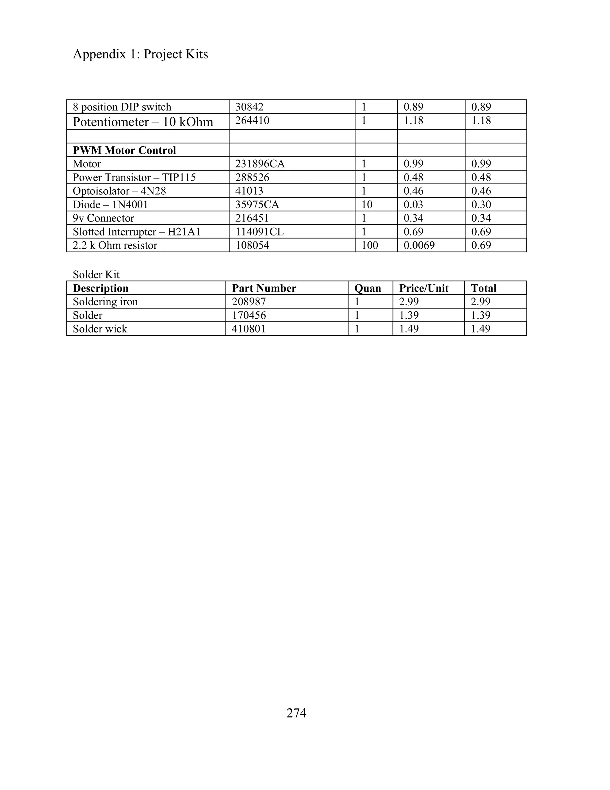 Appendix 1: Project Kits
274
8 position DIP switch 30842 1 0.89 0.89
Potentiometer – 10 kOhm 264410 1 1.18 1.18
PWM Motor Control
Motor 231896CA 1 0.99 0.99
Power Transistor – TIP115 288526 1 0.48 0.48
Optoisolator – 4N28 41013 1 0.46 0.46
Diode – 1N4001 35975CA 10 0.03 0.30
9v Connector 216451 1 0.34 0.34
Slotted Interrupter – H21A1 114091CL 1 0.69 0.69
2.2 k Ohm resistor 108054 100 0.0069 0.69
Solder Kit
Description Part Number Quan Price/Unit Total
Soldering iron 208987 1 2.99 2.99
Solder 170456 1 1.39 1.39
Solder wick 410801 1 1.49 1.49
 