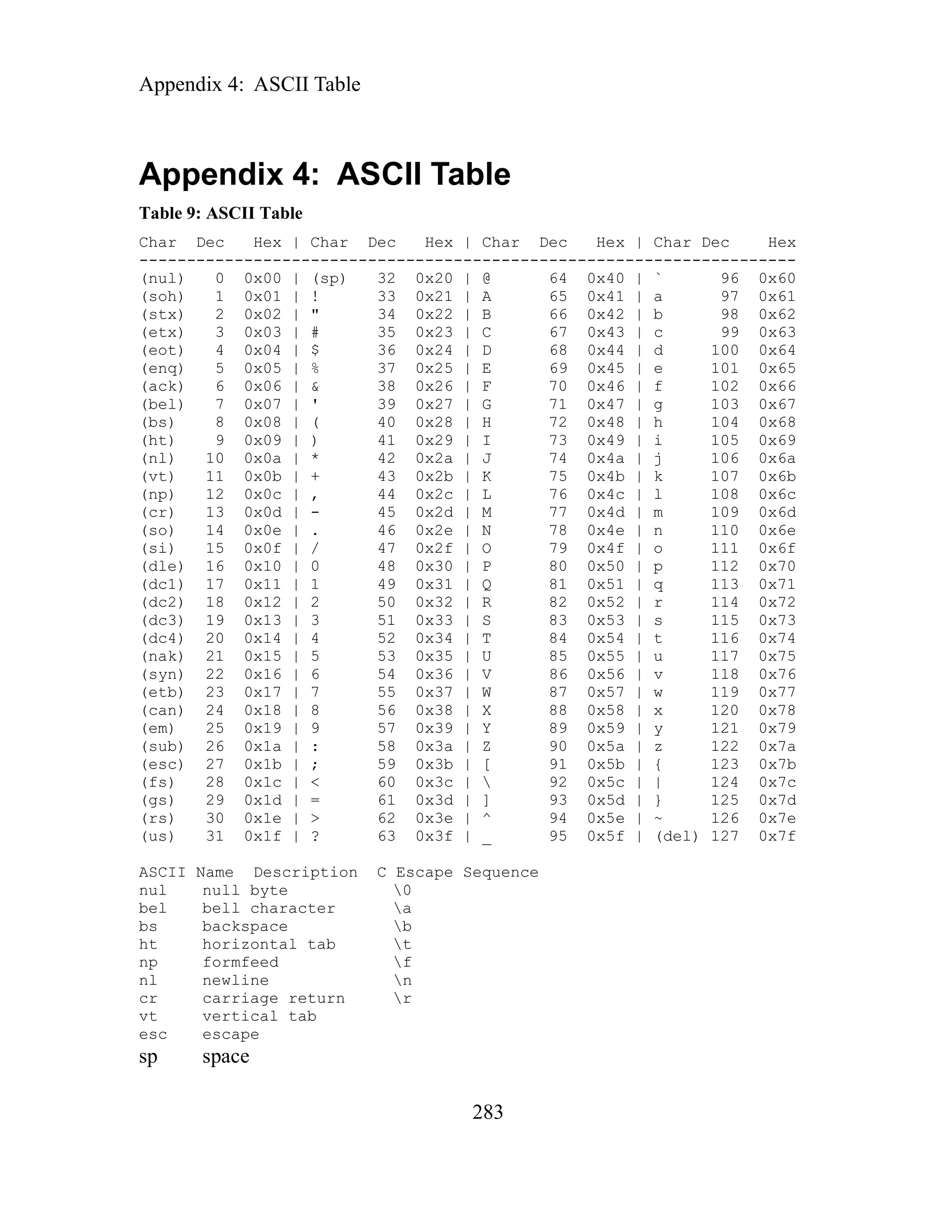 Appendix 4: ASCII Table
283
ble
Char
-----
@
A
(s 0x02 | " 34 0x22 | B
C
D
(e | E
(ack) 6 0x06 | & 38 0x26 | F 70 0x46 | f 102 0x66
G
H
I
J
| K
L
M
(s | N
(s | O
P
Q
R
S
T
U
V 0x76
(etb) 23 0x17 | 7 55 0x37 | W
0 | X
Y
Z
[ 91 0x5b | { 123 0x7b
 92 0x5c | | 124 0x7c
] 93 0x5d | } 125 0x7d
^
_
equen
Appendix 4: ASCII Ta
Table 9: ASCII Table
Char Dec Hex | Char Dec Hex | Dec Hex | Char Dec Hex
----------------------------------- -----------------------------
(nul) 0 0x00 | (sp) 32 0x20 |
(soh) 1 0x01 | ! 33 0x21 |
tx) 2
64 0x40 | ` 96 0x60
65 0x41 | a 97 0x61
66 0x42 | b 98 0x62
67 0x43 | c 99 0x63
68 0x44 | d 100 0x64
69 0x45 | e 101 0x65
(etx) 3 0x03 | # 35 0x23 |
(eot) 4 0x04 | $ 36 0x24 |
nq) 5 0x05 | % 37 0x25
(bel) 7 0x07 | ' 39 0x27 | 71 0x47 | g 103 0x67
72 0x
(bs) 8 0x08 | ( 40 0x28 |
(ht) 9 0x09 | ) 41 0x29 |
48 | h 104 0x68
73 0x49 | i 105 0x69
(nl) 10 0x0a | * 42 0x2a |
(vt) 11 0x0b | + 43 0x2b
74 0x4a | j 106 0x6a
75 0x4b | k 107 0x6b
76 0x4c | l 108 0x6c
(np) 12 0x0c | , 44 0x2c |
(cr) 13 0x0d | - 45 0x2d |
o) 14 0x0e | . 46 0x2e
i) 15 0x0f | / 47 0x2f
le) 1
77 0x4d | m 109 0x6d
78 0x4e | n 110 0x6e
79 0x4f | o 111 0x6f
(d 6 0x10 | 0 48 0x30 |
(dc1) 17 0x11 | 1 49 0x31 |
80 0x50 | p 112 0x70
81 0x51 | q 113 0x71
(dc2) 18 0x12 | 2 50 0x32 | 82 0x52 | r 114 0x72
(dc3) 19 0x13 | 3 51 0x33 | 83 0x53 | s 115 0x73
(dc4) 20 0x14 | 4 52 0x34 |
(nak) 21 0x15 | 5 53 0x35 |
84 0x54 | t 116 0x74
85 0x55 | u 117 0x75
86 0x56 | v 118
(syn) 22 0x16 | 6 54 0x36 |
87 0x57 | w 119 0x77
88 0x58 | x 120 0x78
(can) 24 x18 | 8 56 0x38
(em) 25 0x19 | 9 57 0x39 | 89 0x59 | y 121 0x79
(sub) 26 0x1a | : 58 0x3a | 90 0x5a | z 122 0x7a
(esc) 27 0x1b | ; 59 0x3b |
(fs) 28 0x1c | < 60 0x3c |
(gs) 29 0x1d | = 61 0x3d |
(rs) 30 0x1e | > 62 0x3e | 94 0x5e | ~ 126 0x7e
(us) 31 0x1f | ? 63 0x3f | 95 0x5f | (del) 127 0x7f
ASCII Name Description C Escape S ce
nul null byte 0
bel bell character a
bs backspace b
ht horizontal tab t
np formfeed f
nl newline n
cr carriage return r
vt vertical tab
esc escape
sp space
 