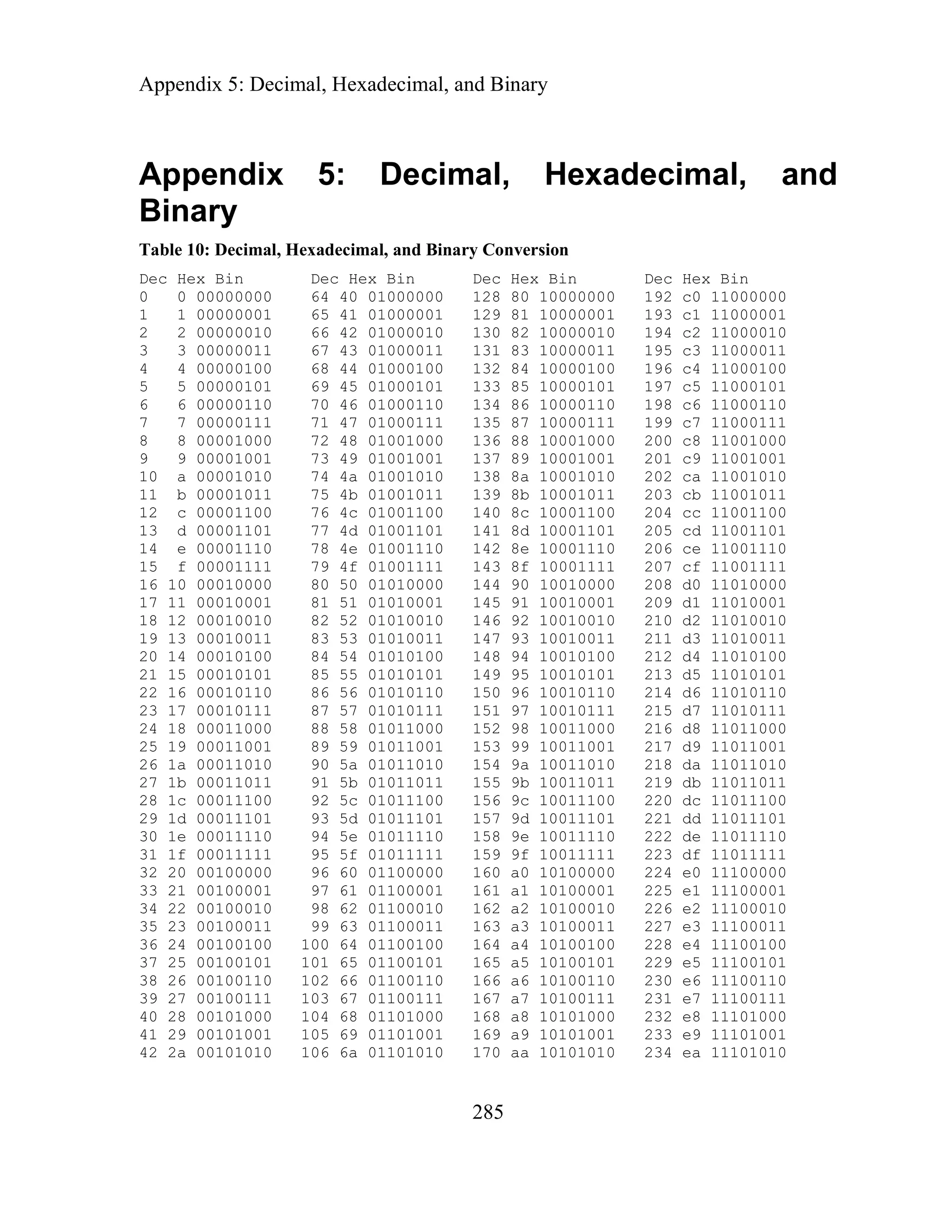 Appendix 5: Decimal, Hexadecimal, and Binary
Appendix 5: Decimal, Hexadecimal, and
Binary
Table 10: Decimal, Hexadecimal, and Binary Conversion
Dec Hex Bin Dec Hex Bin Dec Hex Bin Dec Hex Bin
0 0 00000000 64 40 01000000 128 80 10000000 192 c0 11000000
1 1 00000001 65 41 01000001 129 81 10000001 193 c1 11000001
2 2 00000010 66 42 01000010 130 82 10000010 194 c2 11000010
3 3 00000011 67 43 01000011 131 83 10000011 195 c3 11000011
4 4 00000100 68 44 01000100 132 84 10000100 196 c4 11000100
5 5 00000101 69 45 01000101 133 85 10000101 197 c5 11000101
6 6 00000110 70 46 01000110 134 86 10000110 198 c6 11000110
7 7 00000111 71 47 01000111 135 87 10000111 199 c7 11000111
8 8 00001000 72 48 01001000 136 88 10001000 200 c8 11001000
9 9 00001001 73 49 01001001 137 89 10001001 201 c9 11001001
10 a 00001010 74 4a 01001010 138 8a 10001010 202 ca 11001010
11 b 00001011 75 4b 01001011 139 8b 10001011 203 cb 11001011
12 c 00001100 76 4c 01001100 140 8c 10001100 204 cc 11001100
13 d 00001101 77 4d 01001101 141 8d 10001101 205 cd 11001101
14 e 00001110 78 4e 01001110 142 8e 10001110 206 ce 11001110
5 f 00001111 79 4f 01001111 14 8f 10001111 207 cf 11001111
6 10 00010000 80 50 01010000 144 90 10010000 208 d0 11010000
17 11 00010001 81 51 01010001 145 91 10010001 209 d1 11010001
18 12 00010010 82 52 01010010 146 92 10010010 210 d2 11010010
19 13 00010011 83 53 01010011 147 93 10010011 211 d3 11010011
20 14 00010100 84 54 01010100 148 94 10010100 212 d4 11010100
21 15 00010101 85 55 01010101 149 95 10010101 213 d5 11010101
22 16 00010110 86 56 01010110 150 96 10010110 214 d6 11010110
23 17 00010111 87 57 01010111 151 97 10010111 215 d7 11010111
24 18 00011000 88 58 01011000 152 98 10011000 216 d8 11011000
25 19 00011001 89 59 01011001 153 99 10011001 217 d9 11011001
26 1a 00011010 90 5a 01011010 154 9a 10011010 218 da 11011010
27 1b 00011011 91 5b 01011011 155 9b 10011011 219 db 11011011
28 1c 00011100 92 5c 01011100 156 9c 10011100 220 dc 11011100
29 1d 00011101 93 5d 01011101 157 9d 10011101 221 dd 11011101
30 1e 00011110 94 5e 01011110 158 9e 10011110 222 de 11011110
31 1f 00011111 95 5f 01011111 159 9f 10011111 223 df 11011111
32 20 00100000 96 60 01100000 160 a0 10100000 224 e0 11100000
33 21 00100001 97 61 01100001 161 a1 10100001 225 e1 11100001
34 22 00100010 98 62 01100010 162 a2 10100010 226 e2 11100010
35 23 00100011 99 63 01100011 163 a3 10100011 227 e3 11100011
36 24 00100100 100 64 01100100 164 a4 10100100 228 e4 11100100
37 25 00100101 101 65 01100101 165 a5 10100101 229 e5 11100101
38 26 00100110 102 66 01100110 166 a6 10100110 230 e6 11100110
39 27 00100111 103 67 01100111 167 a7 10100111 231 e7 11100111
40 28 00101000 104 68 01101000 168 a8 10101000 232 e8 11101000
41 29 00101001 105 69 01101001 169 a9 10101001 233 e9 11101001
42 2a 00101010 106 6a 01101010 170 aa 10101010 234 ea 11101010
1
1
3
285
 