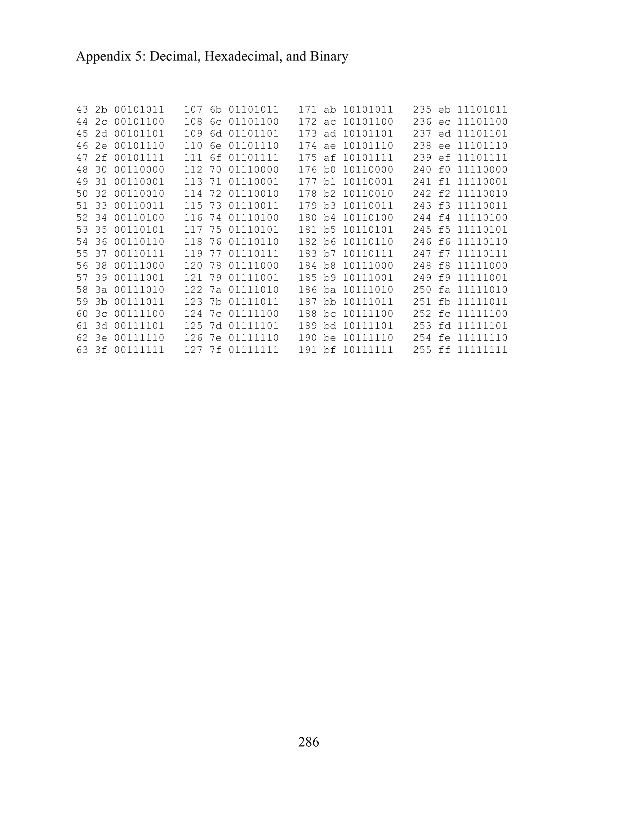 Appendix 5: Decimal, Hexadecimal, and Binary
4
4
3 2b 00101011 107 6b 01101011 171 ab 10101011 235 eb 11101011
4 2c 00101100 108 6c 01101100 172 ac 10101100 236 ec 11101100
45 2d 00101101 109 6d 01101101 173 ad 10101101 237 ed 11101101
46 2e 00101110 110 6e 01101110 174 ae 10101110 238 ee 11101110
47 2f 00101111 111 6f 01101111 175 af 10101111 239 ef 11101111
48 30 00110000 112 70 01110000 176 b0 10110000 240 f0 11110000
49 31 00110001 113 71 01110001 177 b1 10110001 241 f1 11110001
50 32 00110010 114 72 01110010 178 b2 10110010 242 f2 11110010
51 33 00110011 115 73 01110011 179 b3 10110011 243 f3 11110011
52 34 00110100 116 74 01110100 180 b4 10110100 244 f4 11110100
53 35 00110101 117 75 01110101 181 b5 10110101 245 f5 11110101
54 36 00110110 118 76 01110110 182 b6 10110110 246 f6 11110110
55 37 00110111 119 77 01110111 183 b7 10110111 247 f7 11110111
56 38 00111000 120 78 01111000 184 b8 10111000 248 f8 11111000
57 39 00111001 121 79 01111001 185 b9 10111001 249 f9 11111001
58 3a 00111010 122 7a 01111010 186 ba 10111010 250 fa 11111010
59 3b 00111011 123 7b 01111011 187 bb 10111011 251 fb 11111011
60 3c 00111100 124 7c 01111100 188 bc 10111100 252 fc 11111100
61 3d 00111101 125 7d 01111101 189 bd 10111101 253 fd 11111101
62 3e 00111110 126 7e 01111110 190 be 10111110 254 fe 11111110
63 3f 00111111 127 7f 01111111 191 bf 10111111 255 ff 11111111
286
 