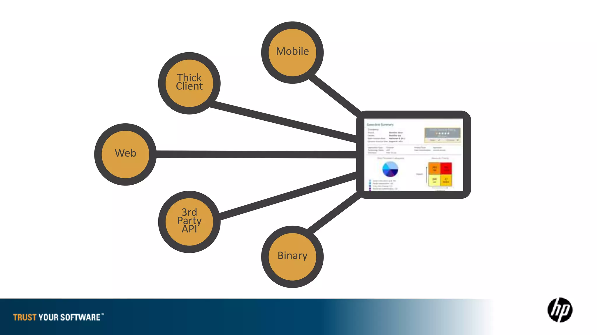 Mobile

      Thick
      Client




Web                     FOD


       3rd
      Party
       API

               Binary
 