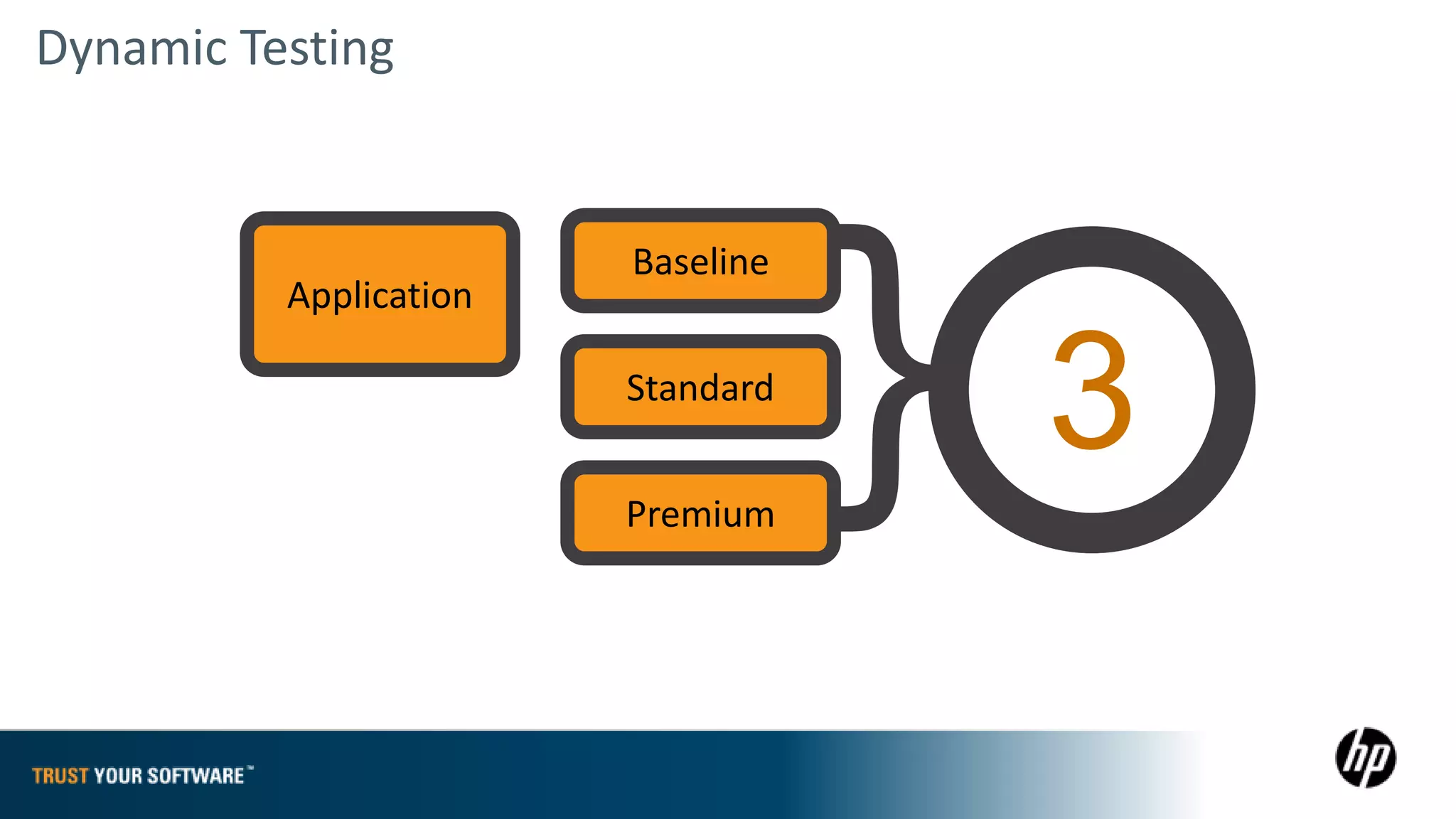 Dynamic Testing




                                   }
                        Baseline
          Application

                        Standard


                        Premium
                                       3
 