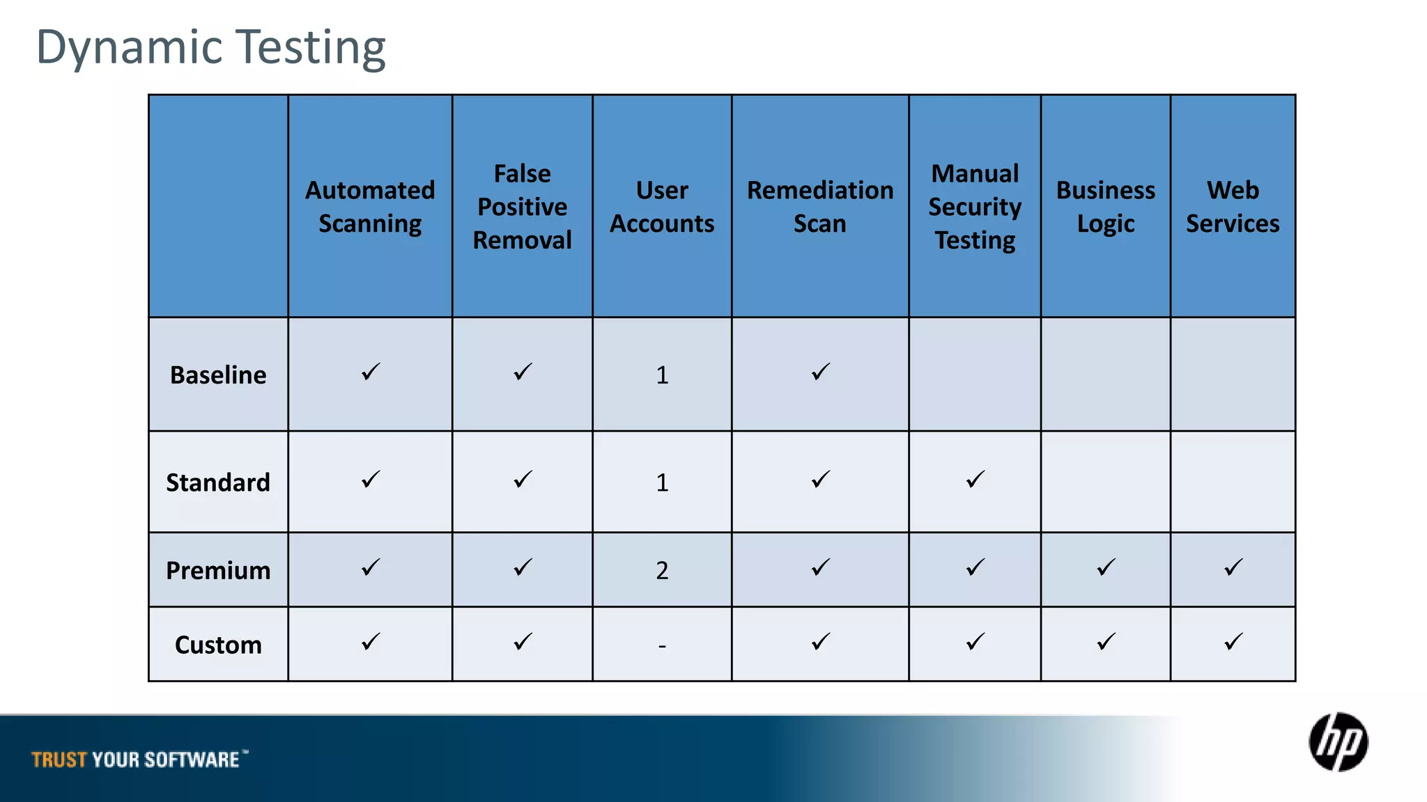 Dynamic Testing

                             False                              Manual
                Automated                User     Remediation              Business     Web
                            Positive                            Security
                 Scanning              Accounts      Scan                   Logic     Services
                            Removal                             Testing



     Baseline                           1           


     Standard                           1                       


     Premium                            2                                           

     Custom                             -                                           
 