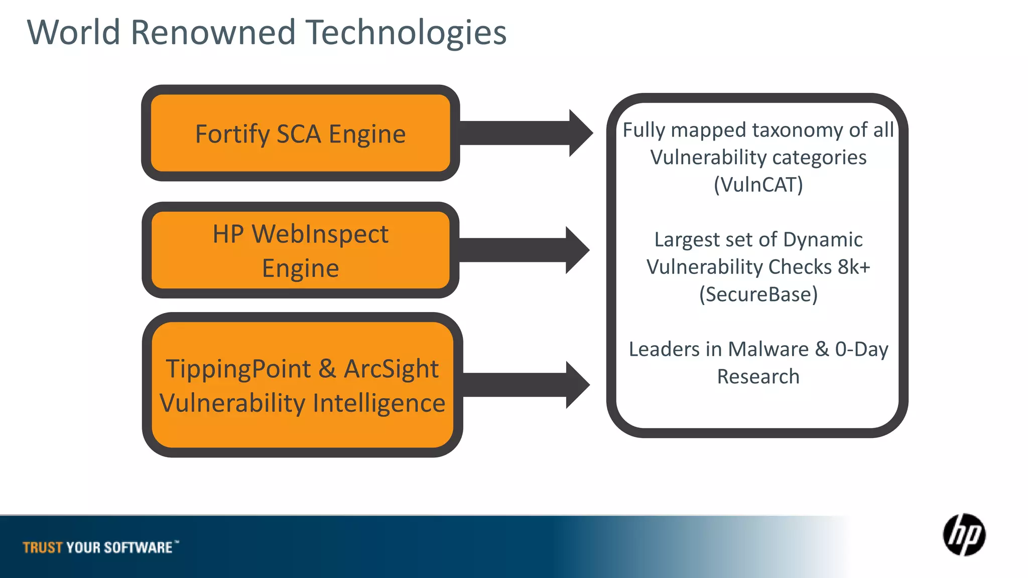 World Renowned Technologies

          Fortify SCA Engine        Fully mapped taxonomy of all
                                       Vulnerability categories
                                             (VulnCAT)

           HP WebInspect               Largest set of Dynamic
              Engine                  Vulnerability Checks 8k+
                                            (SecureBase)

                                    Leaders in Malware & 0-Day
       TippingPoint & ArcSight                Research
       Vulnerability Intelligence
 