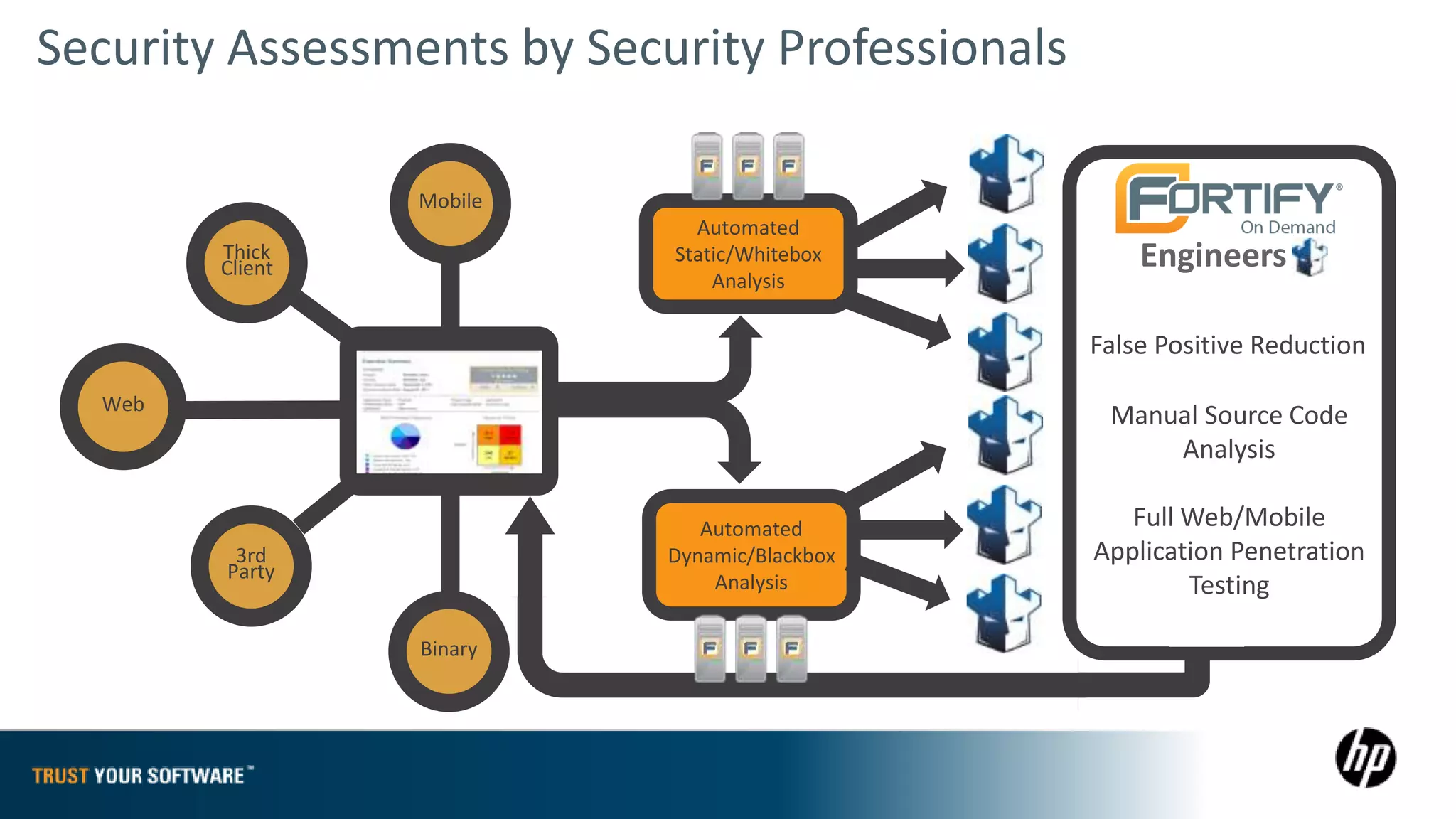 Security Assessments by Security Professionals

                 Mobile
                              Automated
        Thick
        Client
                            Static/Whitebox          Engineers
                                Analysis

                                                 False Positive Reduction

  Web
                 FOD                              Manual Source Code
                                                      Analysis

                               Automated            Full Web/Mobile
         3rd                Dynamic/Blackbox     Application Penetration
        Party                   Analysis                 Testing

                 Binary
 