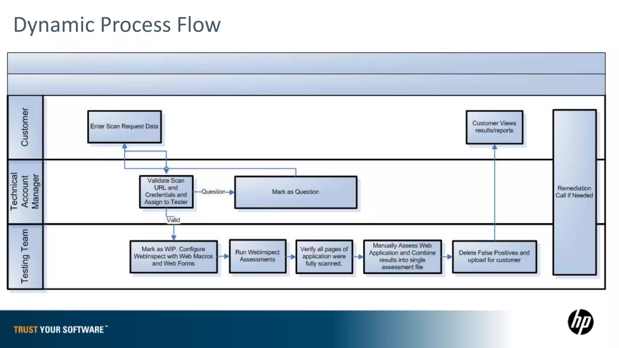 Dynamic Process Flow
 