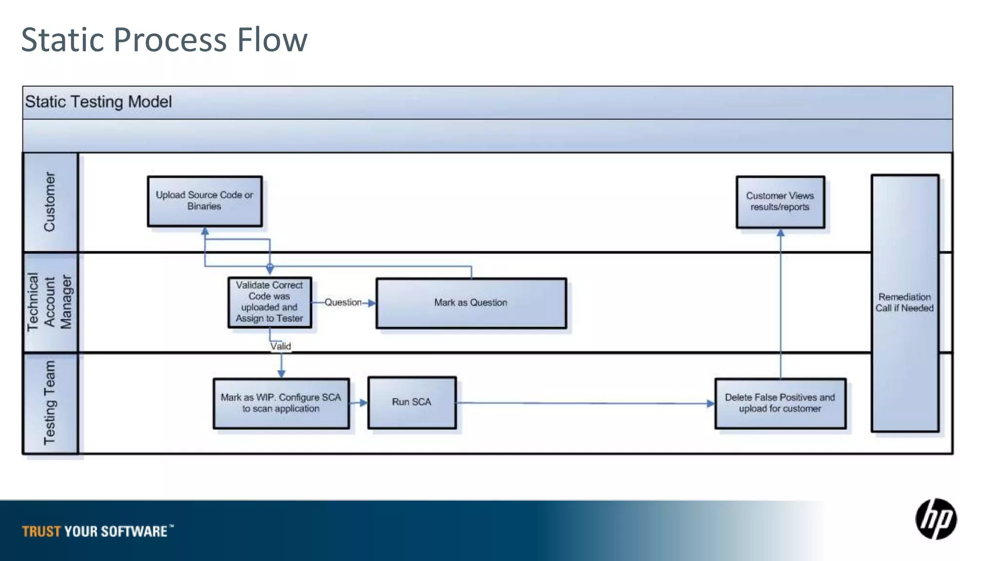 Static Process Flow
 