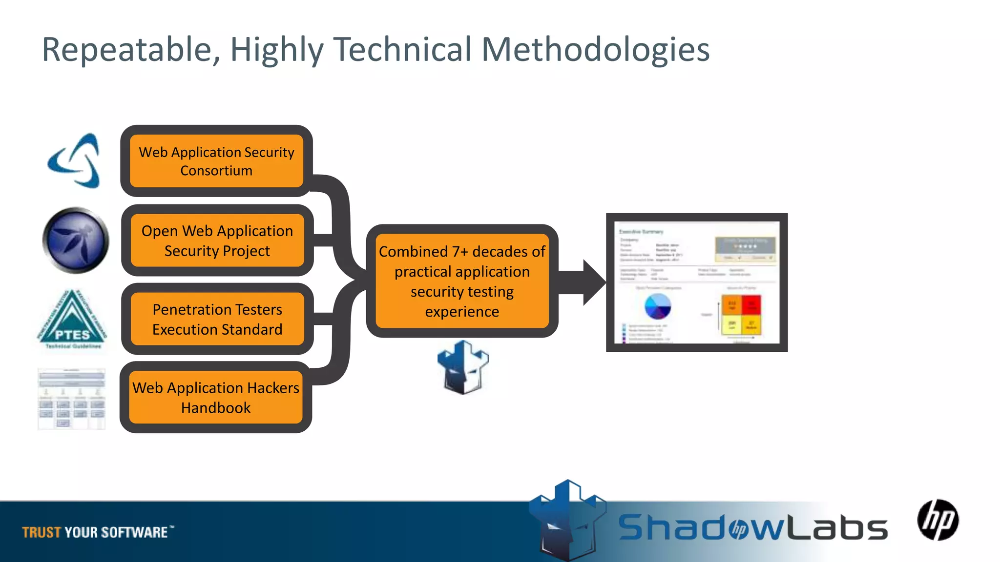 Repeatable, Highly Technical Methodologies

      Web Application Security
           Consortium


      Open Web Application
        Security Project


        Penetration Testers
        Execution Standard


     Web Application Hackers
          Handbook
                                 }
                                 Combined 7+ decades of
                                   practical application
                                     security testing
                                       experience
 