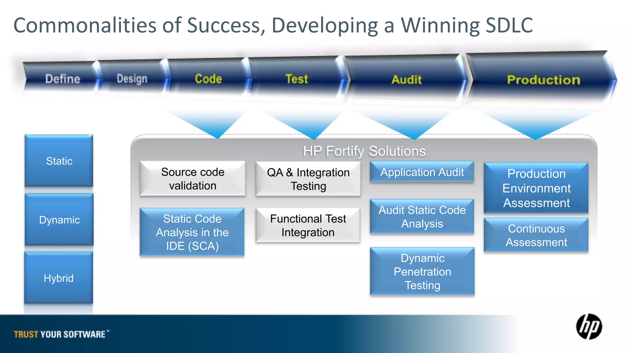 Commonalities of Success, Developing a Winning SDLC


• Internal app security research
• External hacking research

                                                           HP Fortify Solutions
      Static
                                    Source code      QA & Integration   Application Audit    Production
                                     validation          Testing                            Environment
                                                                                            Assessment
                                                                        Audit Static Code
    Dynamic                         Static Code      Functional Test        Analysis
                                   Analysis in the     Integration                          Continuous
                                    IDE (SCA)                                               Assessment
                                                                           Dynamic
                                                                          Penetration
      Hybrid
                                                                            Testing
 