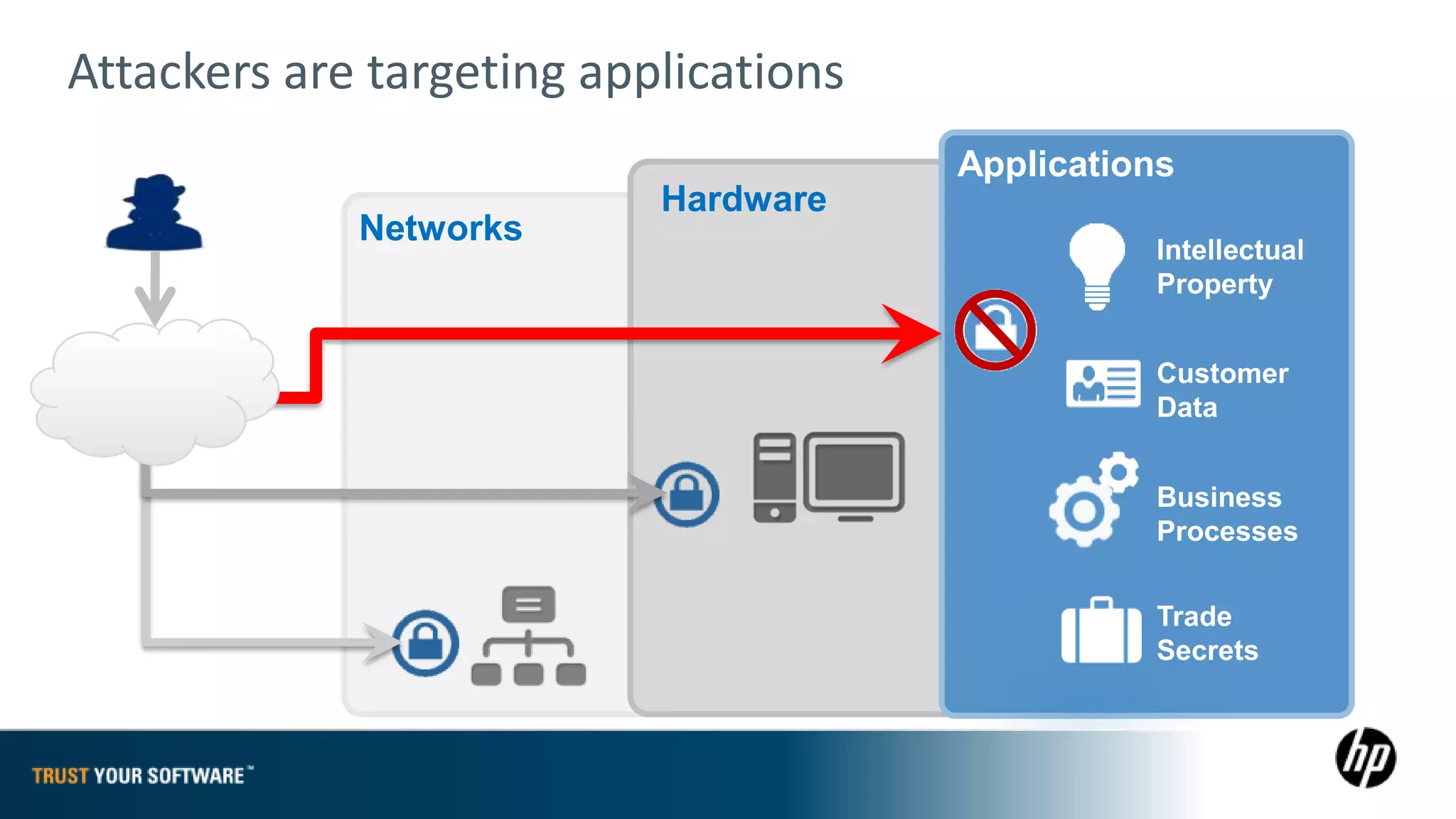 Attackers are targeting applications
                                       Applications
                           Hardware
             Networks
                                                   Intellectual
                                        Security Measures
                                                       Property
                                        •   Switch/Router security
                                        •   Firewalls Customer
                                        •   NIPS/NIDS Data
                                        •   VPN
                                        •   Net-Forensics
                                        •               Business
                                            Anti-Virus/Anti-Spam
                                        •   DLP         Processes
                                        •   Host FW
                                        •   Host IPS/IDSTrade
                                        •   Vuln. Assessment tools
                                                        Secrets
 