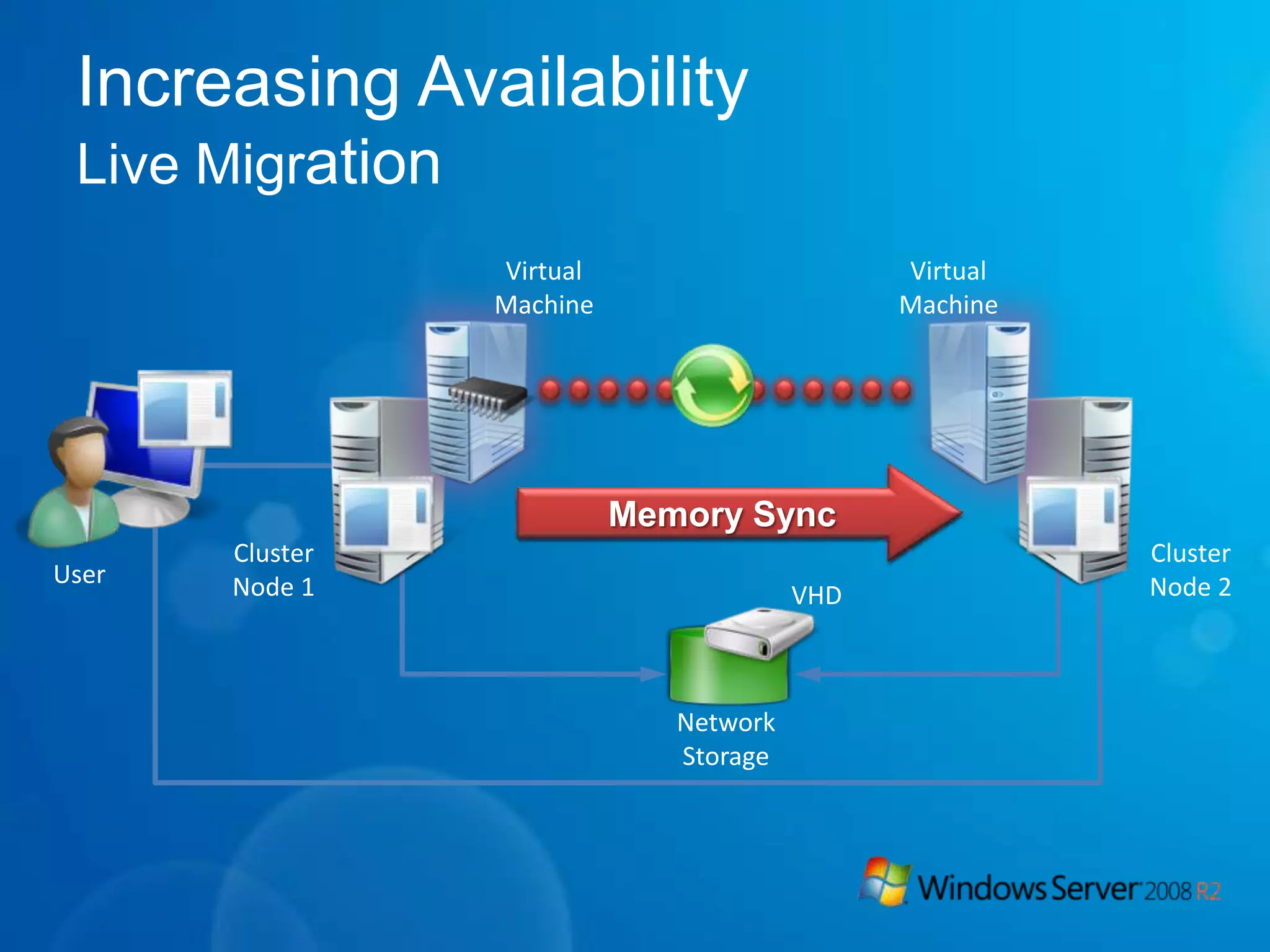 Windows Server 2008 R2Hot add of storageAdd and remove storage to a running VM without requiring a rebootHot-add/remove VHD’s or Passthrough disksHot-add/remove only allowed on Virtual SCSI connected disksHot-add remove of storage controllers is not supportedProvides ability to move data without networkingTo Guest: Create a new VHD, mount VHD, copy data into VHD, hot add VHD to VMFrom Guest: Create a new VHD, hot add VHD to VM, copy data into VHD, remove VHD