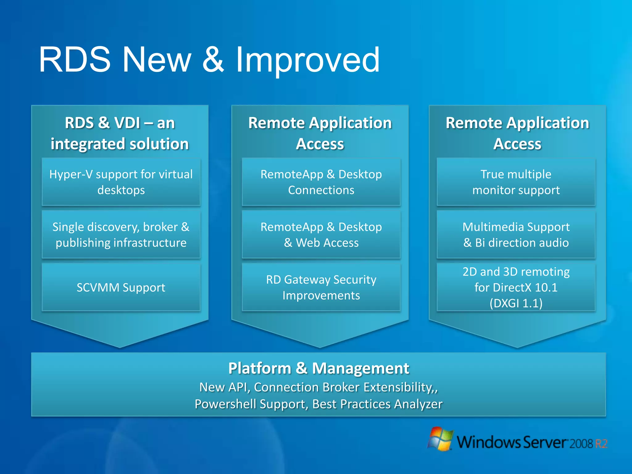 Presentation VirtualizationWindows Server 2008 Terminal Services provides:TS RemoteAppsTS GatewayTS Web AccessTS Session Manager 