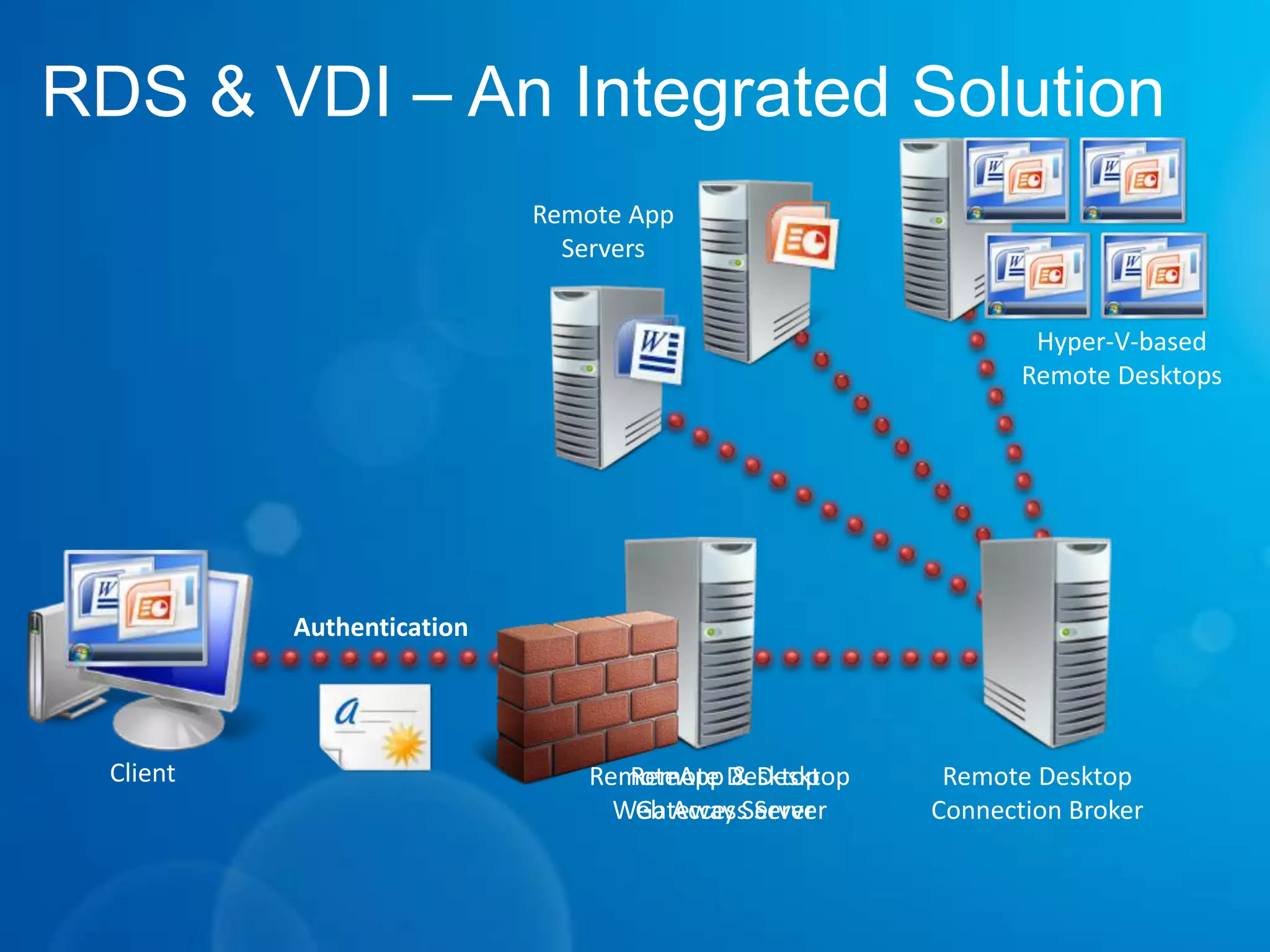 Remote Desktop Services in R2RDS and VDI – An Integrated SolutionSingle broker to connect users to sessions or virtual machines, out of the box solution for VDI scenarios with Hyper-V Improving the User Experience Experience rich multimedia, VoIP integration, aero glass remoting, true multi-monitor supportRemoteApp & Desktop ConnectionsCentrally hosted applications integrated into start menu, desktop, etc. Can personalize a non-work PC with work applications without installing them locally Improved Management ToolsetReduce repetitive task with RDS PowerShell support, improved application install, connection broker install  & profile management Platform InvestmentsMultiple levels of extensibility for custom partner solutions for Remote Desktop Services & VDI based solutions