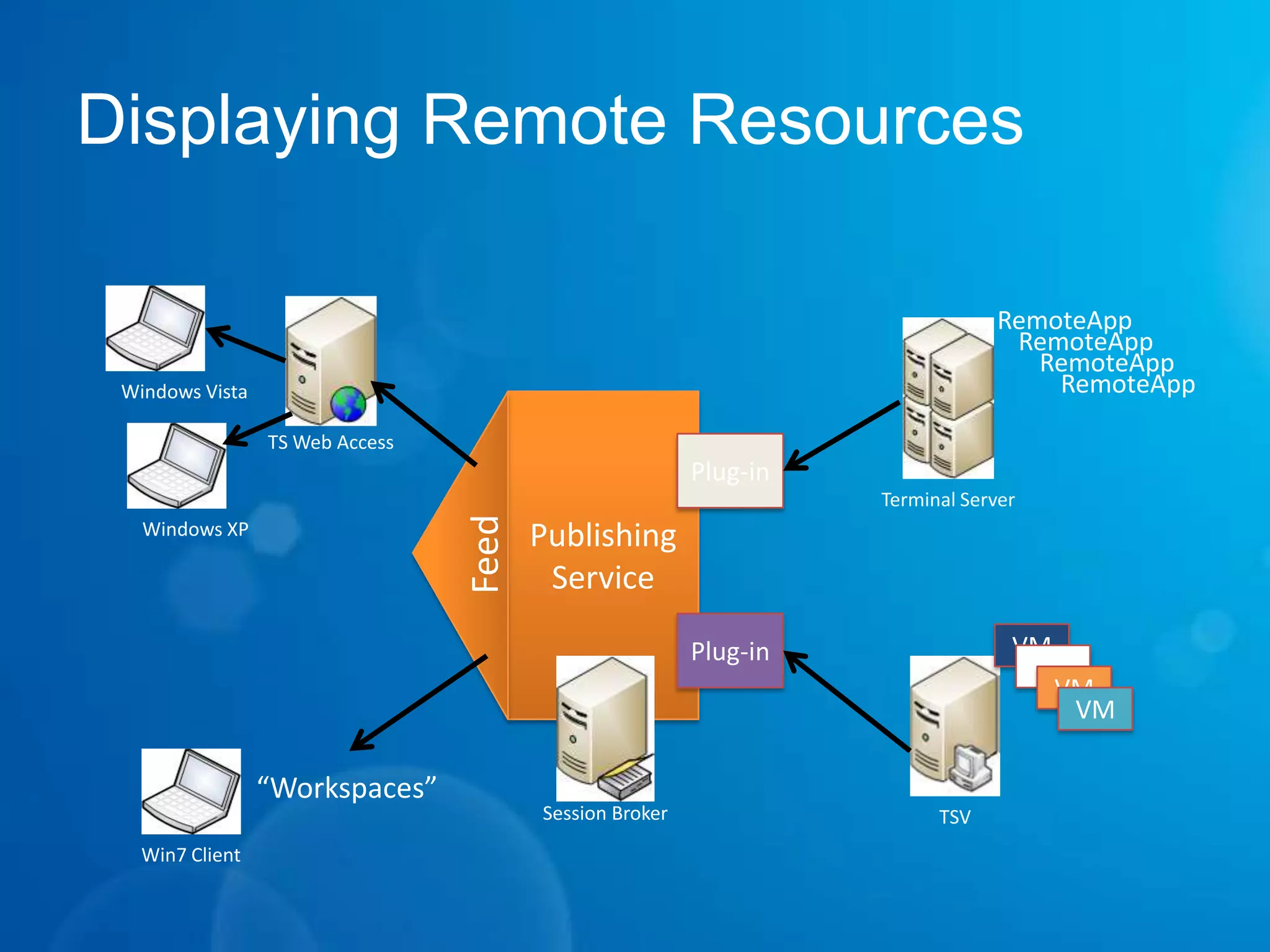 RDS & VDI – AnIntegrated SolutionRemote App ServersHyper-V-basedRemote DesktopsAuthenticationClientRemote Desktop Gateway ServerRemote Desktop Connection BrokerRemoteApp & Desktop Web Access Server
