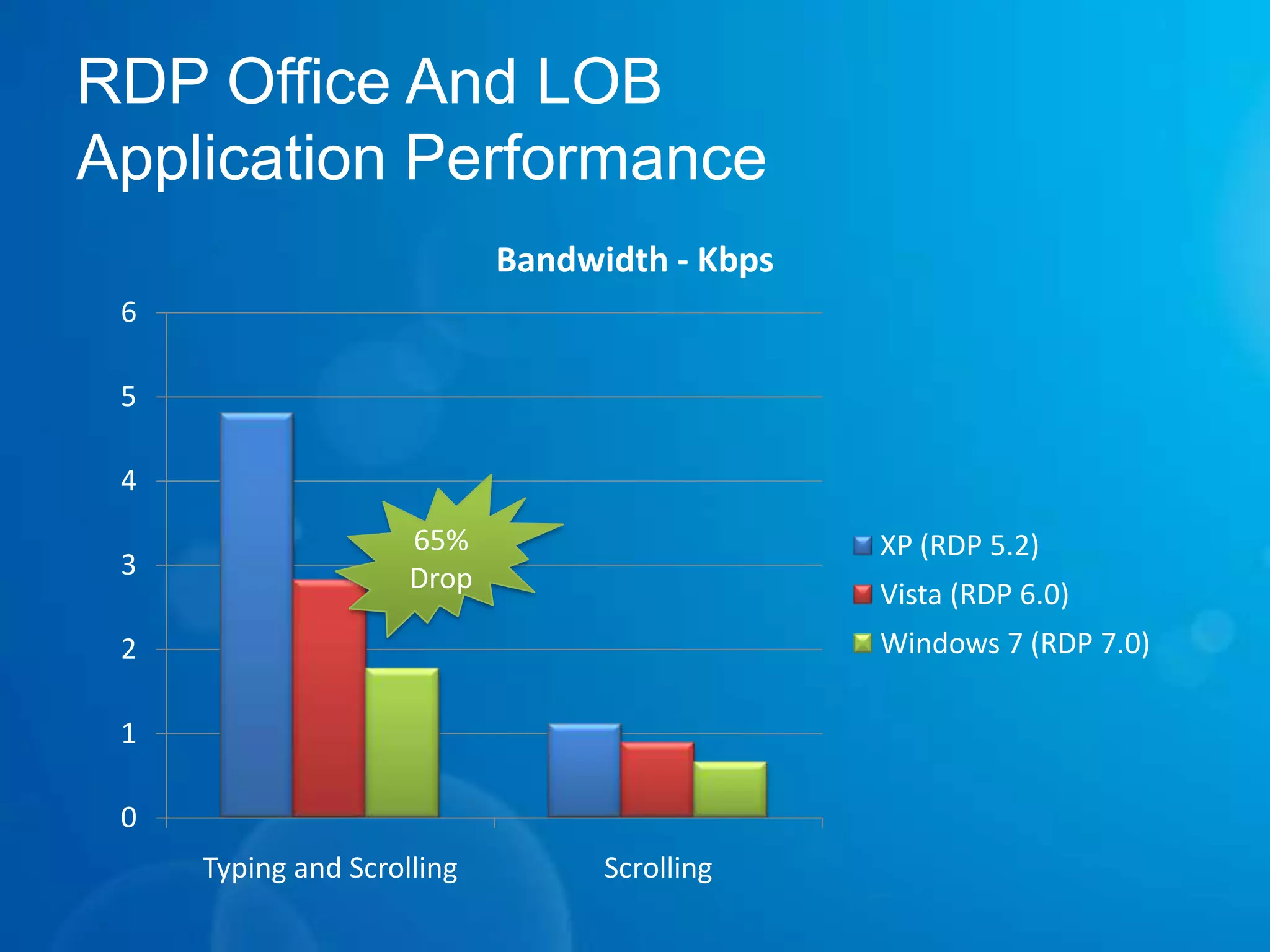What&apos;s New In Windows 7RDP Platform ImprovementsWindows 7 AeroDirect2D &Direct 3D 10.1True Multimon SupportMultimedia:Media FoundationRDP  Core Performance ImprovementsMultimedia: DirectShowBi –directional AudioLow latency Audio Playback