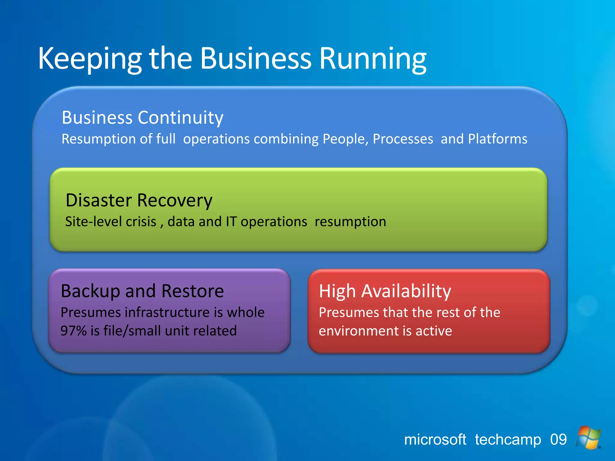 Business ContinuityResumption of full  operations combining People, Processes  and PlatformsDisaster RecoverySite-level crisis , data and IT operations  resumptionBackup and RestorePresumes infrastructure is whole97% is file/small unit relatedHigh AvailabilityPresumes that the rest of the environment is activeKeeping the Business Running
