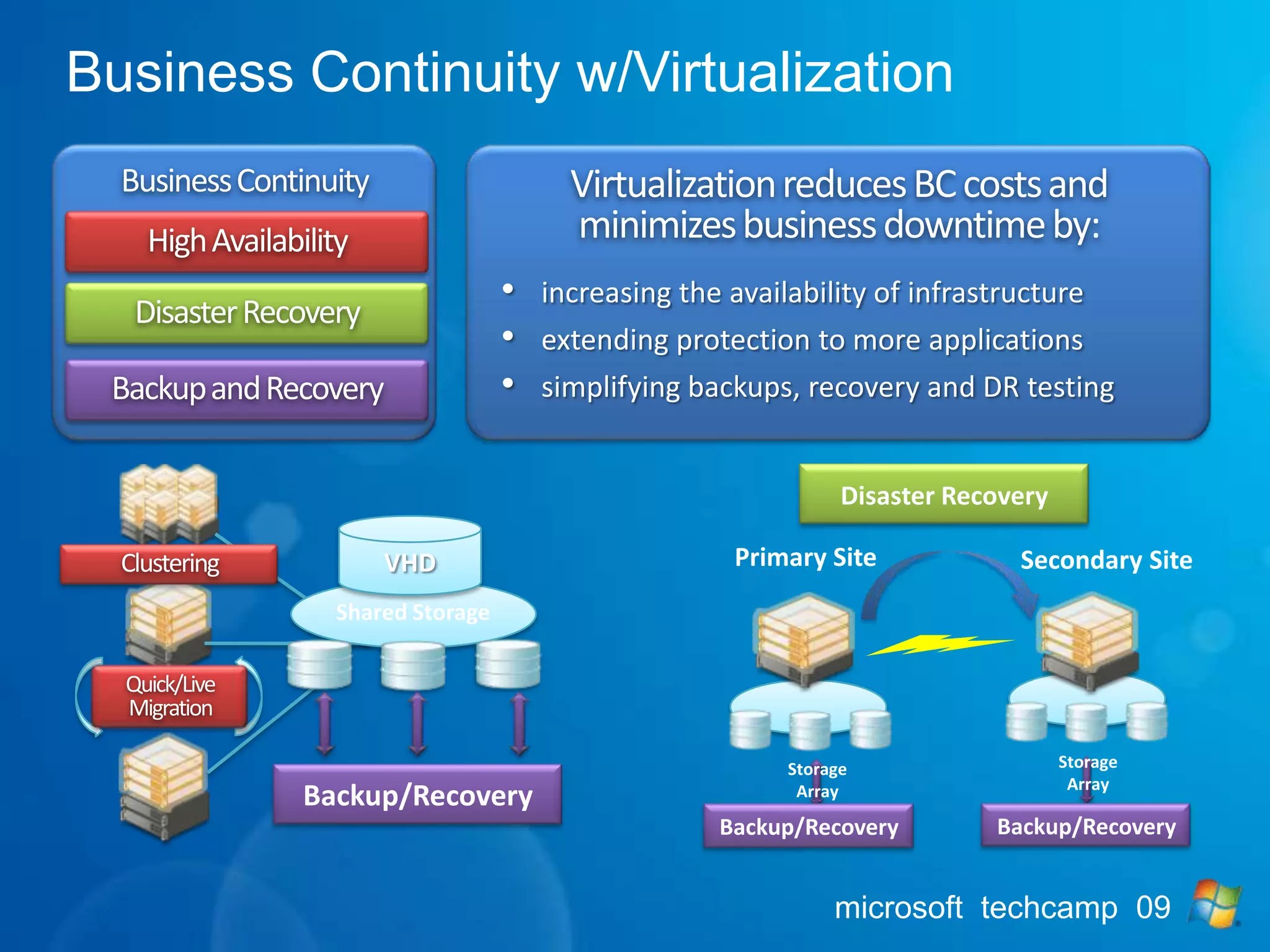Business Continuity w/VirtualizationBusiness ContinuityVirtualization reduces BC costs and minimizes business downtime by:increasing the availability of infrastructure