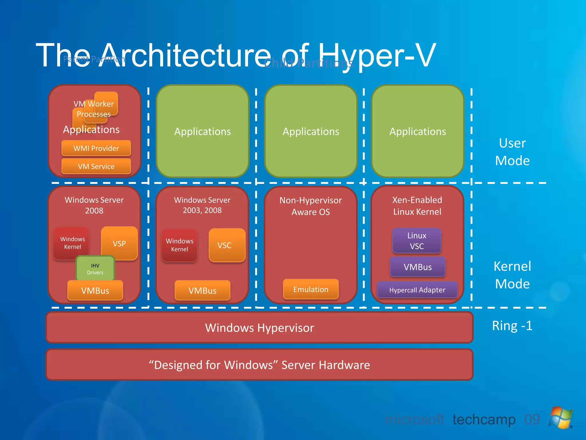 simplifying backups, recovery and DR testingPrimary SiteSecondary SiteHigh AvailabilityDisaster RecoveryBackup and RecoveryDisaster RecoveryStorage ArrayStorage ArrayVHDClusteringShared StorageQuick/Live MigrationBackup/RecoveryBackup/RecoveryBackup/Recovery