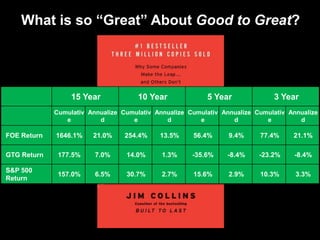 What is so “Great” About Good to Great?




                  15 Year             10 Year             5 Year              3 Year
             Cumulativ Annualize Cumulativ Annualize Cumulativ Annualize Cumulativ Annualize
                e         d         e         d         e         d         e         d

FOE Return   1646.1%    21.0%     254.4%    13.5%     56.4%      9.4%     77.4%     21.1%

GTG Return    177.5%     7.0%     14.0%      1.3%     -35.6%    -8.4%     -23.2%     -8.4%

S&P 500
              157.0%     6.5%     30.7%      2.7%     15.6%      2.9%     10.3%      3.3%
Return
 