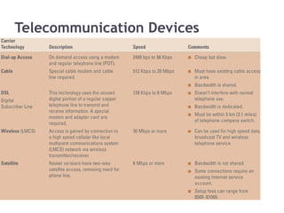 Telecommunication Devices
 