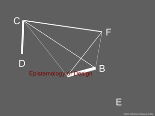C
F
D
Epistemology of Design

B

E
©2005, 2008 David Williamson Shaffer

 