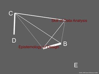 C
Skill of Data Analysis

D
Epistemology of Design

B

E
©2005, 2008 David Williamson Shaffer

 