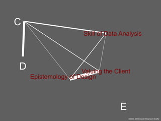 C
Skill of Data Analysis

D

Valuing the Client
Epistemology of Design

E
©2005, 2008 David Williamson Shaffer

 