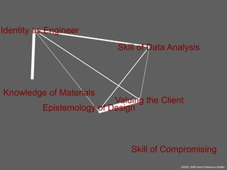 Identity as Engineer
Skill of Data Analysis

Knowledge of Materials

Valuing the Client
Epistemology of Design

Skill of Compromising
©2005, 2008 David Williamson Shaffer

 