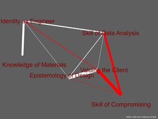 Identity as Engineer
Skill of Data Analysis

Knowledge of Materials

Valuing the Client
Epistemology of Design

Skill of Compromising
©2005, 2008 David Williamson Shaffer

 