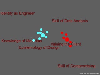 Identity as Engineer
Skill of Data Analysis

Knowledge of Materials

Valuing the Client
Epistemology of Design

Skill of Compromising
©2005, 2008 David Williamson Shaffer

 