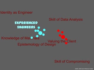 Identity as Engineer
Experienced
Engineers

Skill of Data Analysis

Knowledge of Materials

Valuing the Client
Epistemology of Design

Skill of Compromising
©2005, 2008 David Williamson Shaffer

 