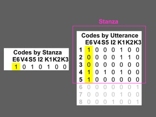 Stanza

Codes by Stanza
E6 V4 S5 I2 K1K2K3
1 0 1 0 1 0 0

Codes by Utterance
E6 V4 S5 I2 K1K2K3
1 1 0 0 0 1 0 0
2 0 0 0 0 1 1 0
3 0 0 0 0 0 0 0
4 1 0 1 0 1 0 0
5 1 0 0 0 0 0 0
6 0 0 0 0 0 0 1
7 0 0 0 0 1 0 0
8 0 0 0 1 0 0 1

 