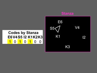 Stanza
E6
V4

S5
Codes by Stanza
E6 V4 S5 I2 K1K2K3
1 0 1 0 1 0 0

K1

I2

K3

 